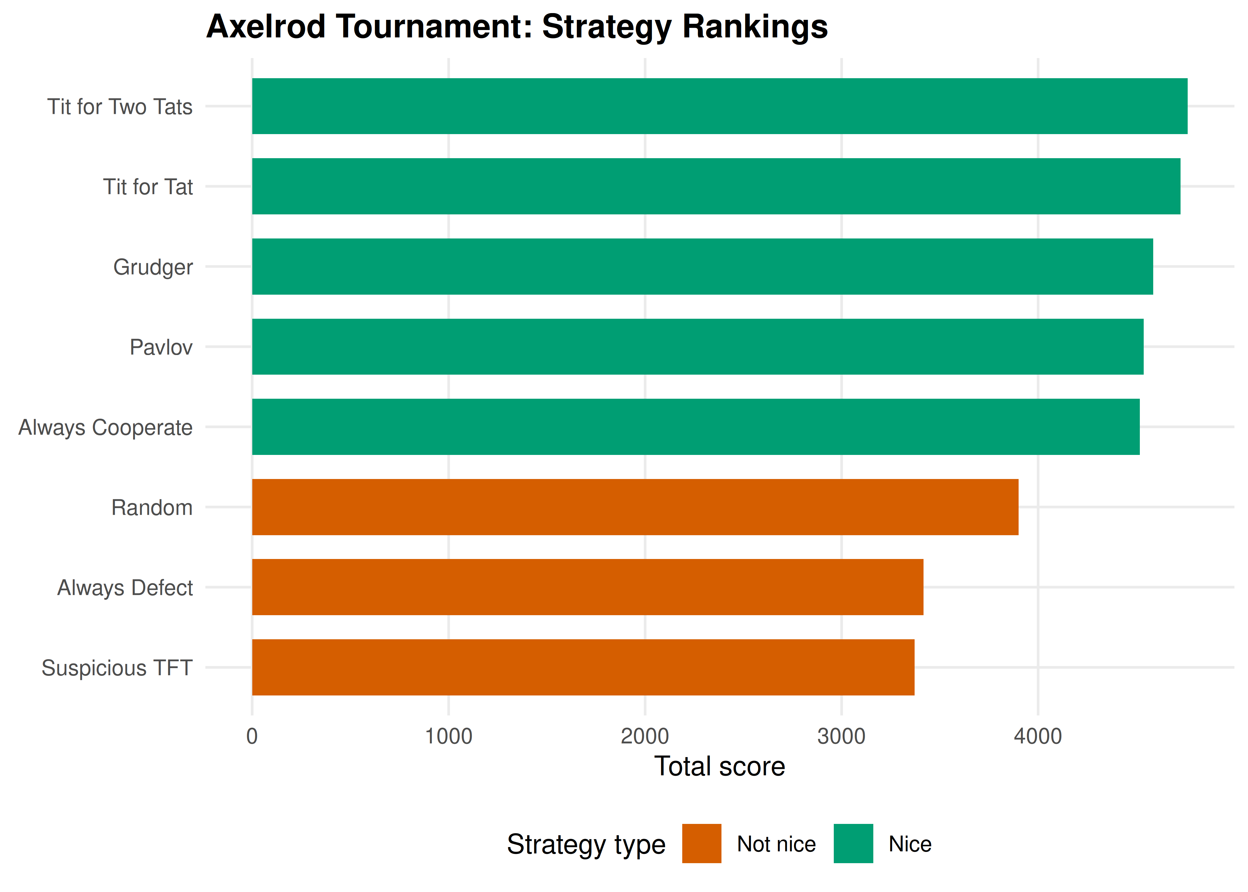 Tournament ranking by total score. Tit for Tat wins the round-robin tournament, consistent with Axelrod's original finding. Nice strategies (those that never defect first) cluster at the top.
