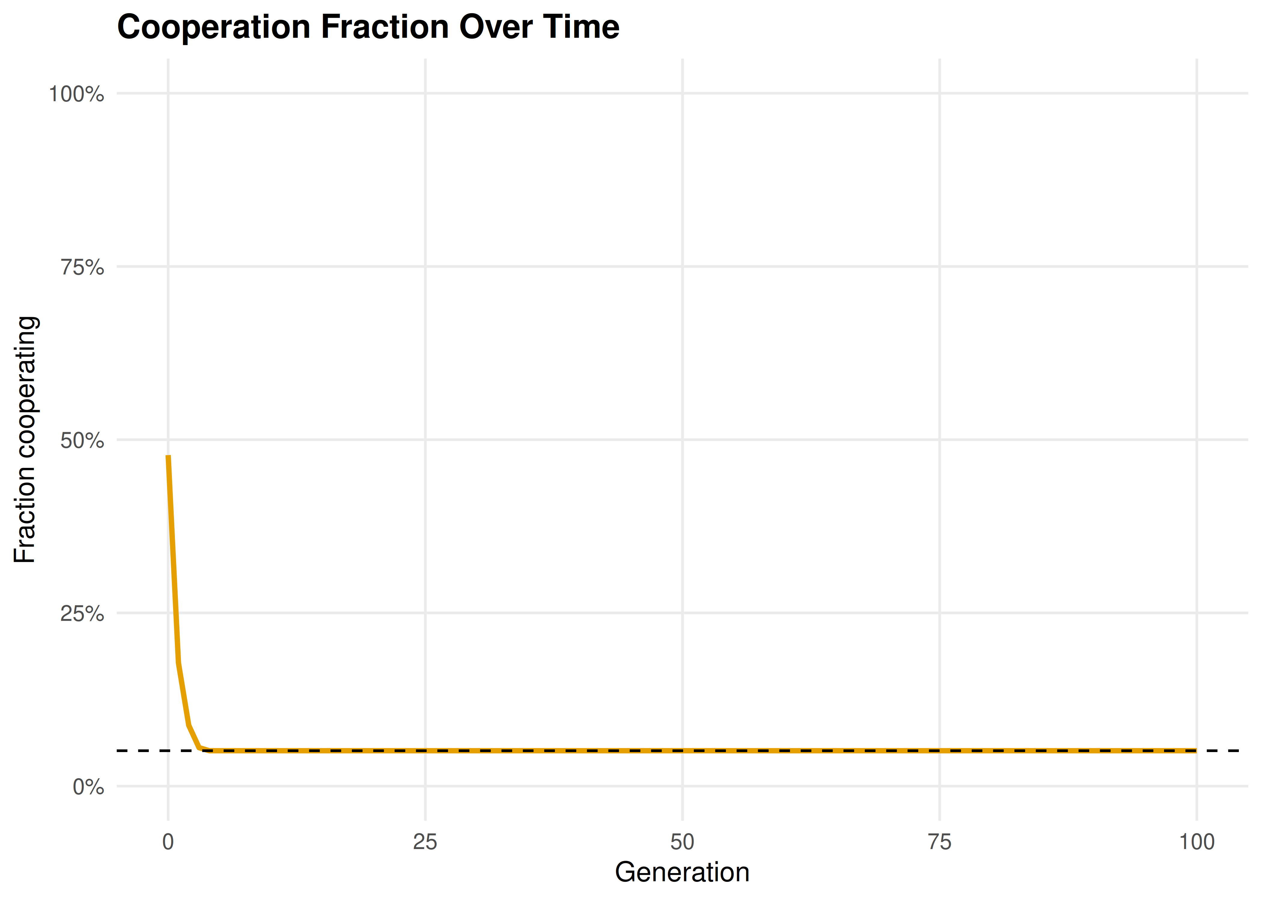 Cooperation fraction over 100 generations. After an initial transient where isolated cooperators are eliminated, the cooperation rate stabilizes around a dynamic equilibrium. Spatial structure sustains a substantial level of cooperation even in the one-shot Prisoner's Dilemma.