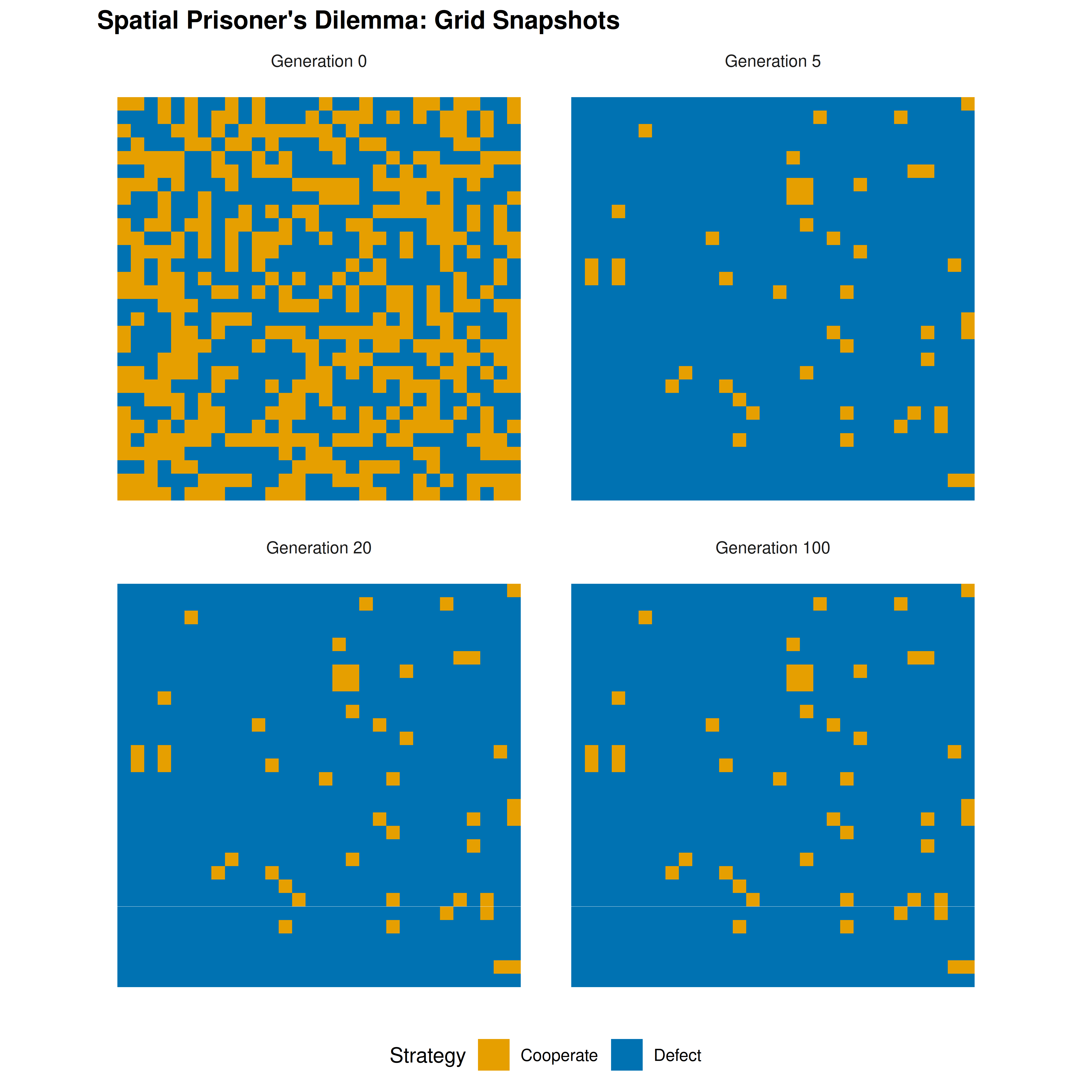 Grid snapshots at generations 0, 5, 20, and 100. Cooperators (orange) form compact clusters that resist invasion by defectors (blue). By generation 20, the spatial pattern has largely stabilized into a dynamic equilibrium.