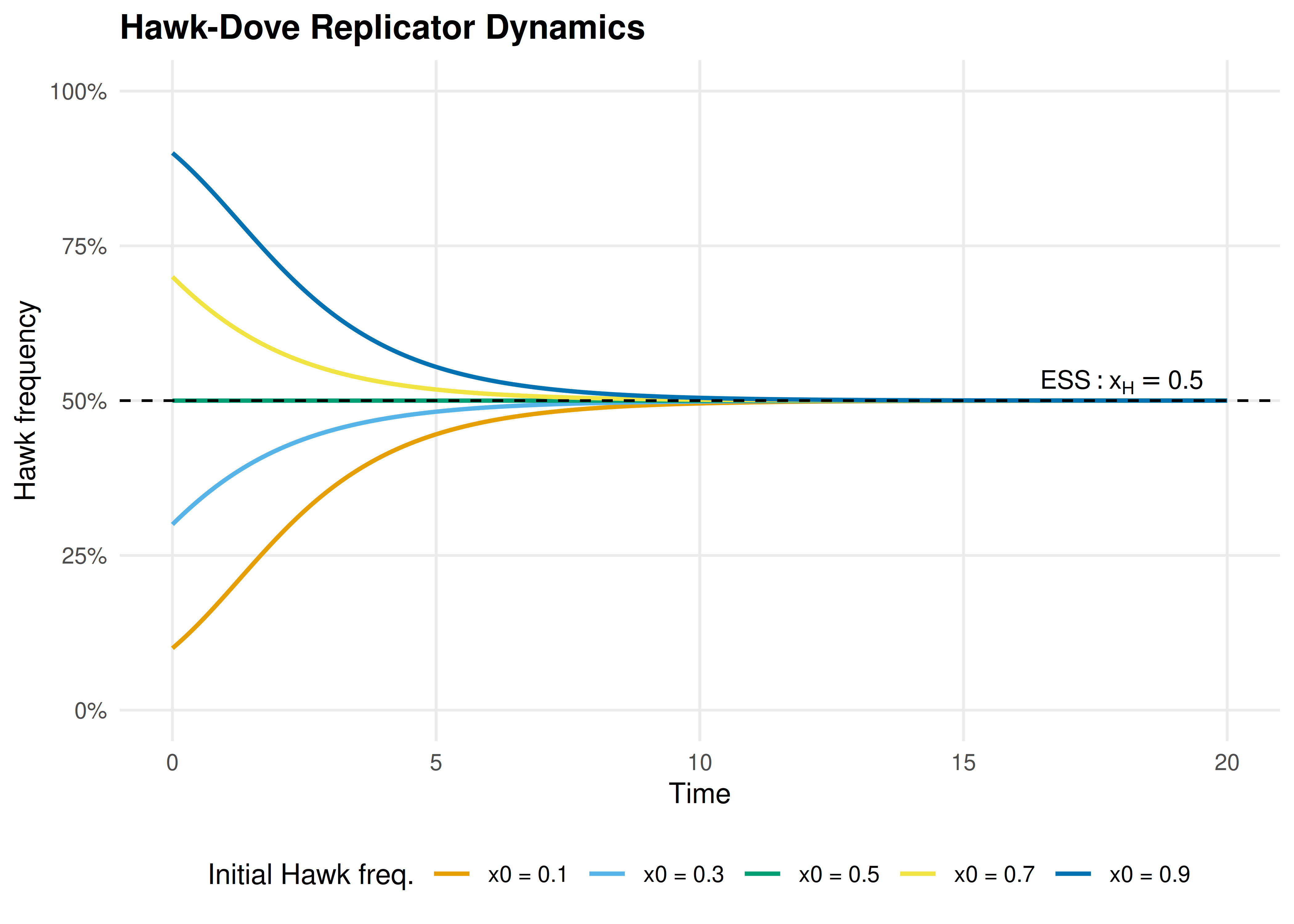 Hawk frequency over time for five different initial conditions. All trajectories converge to the ESS at $x_H = 0.5$ (dashed line), regardless of starting point. Initial conditions below the ESS see Hawk increase; those above see it decrease.