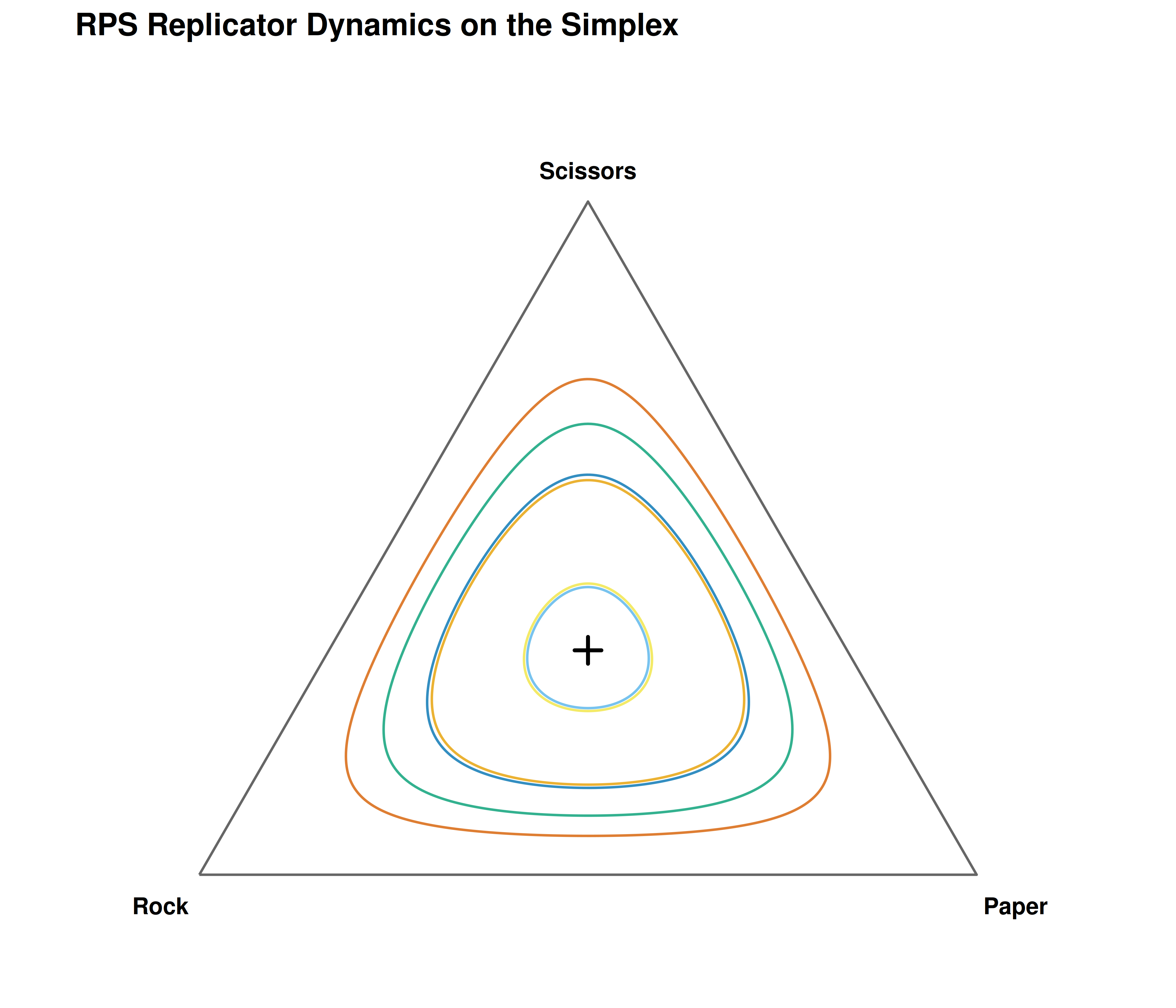 Replicator dynamics for Rock-Paper-Scissors on the two-dimensional simplex. Six trajectories from random initial conditions cycle around the interior equilibrium at (1/3, 1/3, 1/3). The orbits are closed curves — the system never converges, reflecting the non-transitive dominance structure of the game.