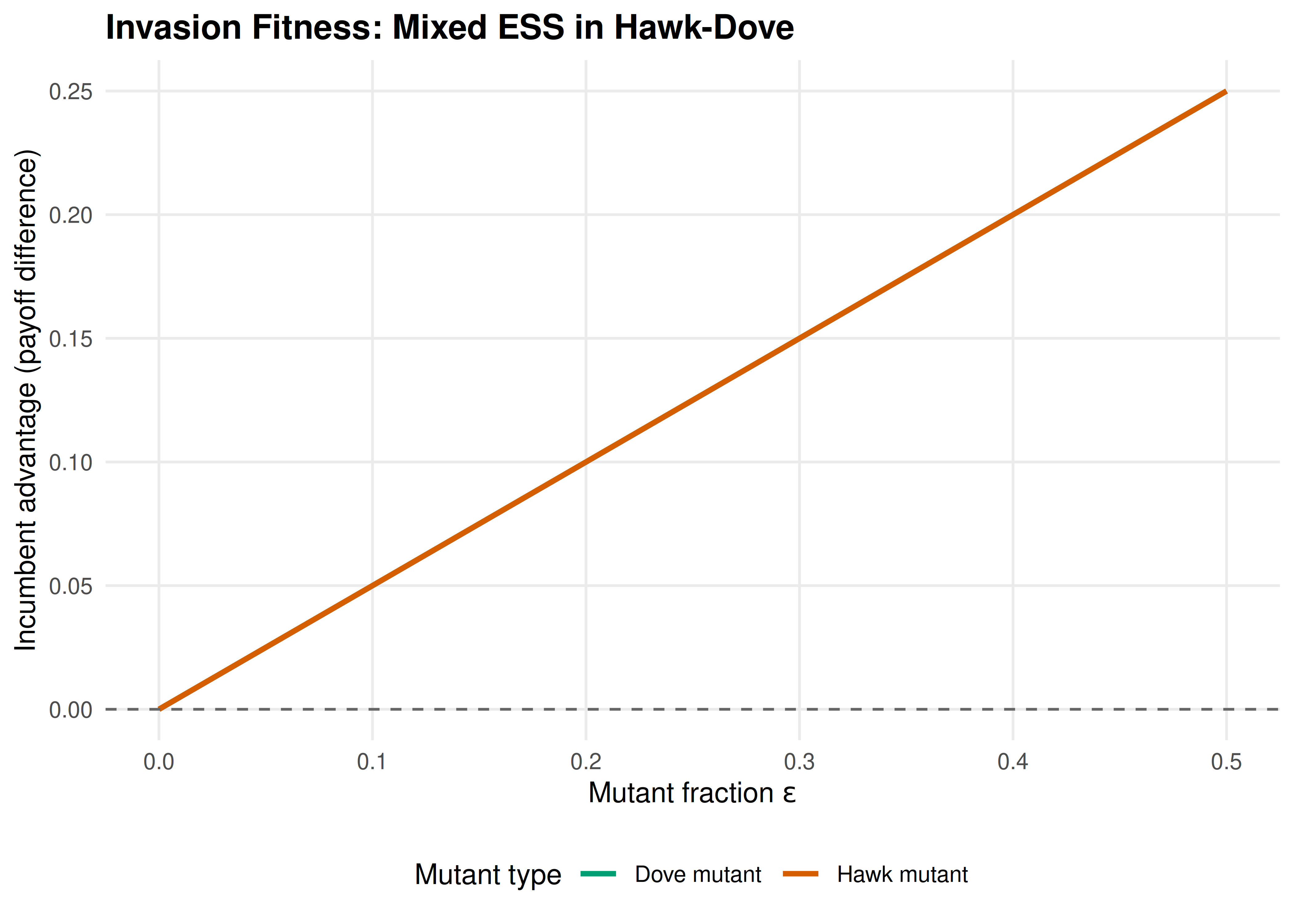 Invasion fitness landscape for the Hawk-Dove game. The plot shows the payoff advantage of the incumbent over a mutant as a function of mutant fraction. A positive value means the incumbent resists invasion. At the ESS mixture (Hawk with probability 0.5), both pure-strategy mutants have zero advantage at low frequency but negative advantage as they grow, confirming evolutionary stability of the mixed ESS.