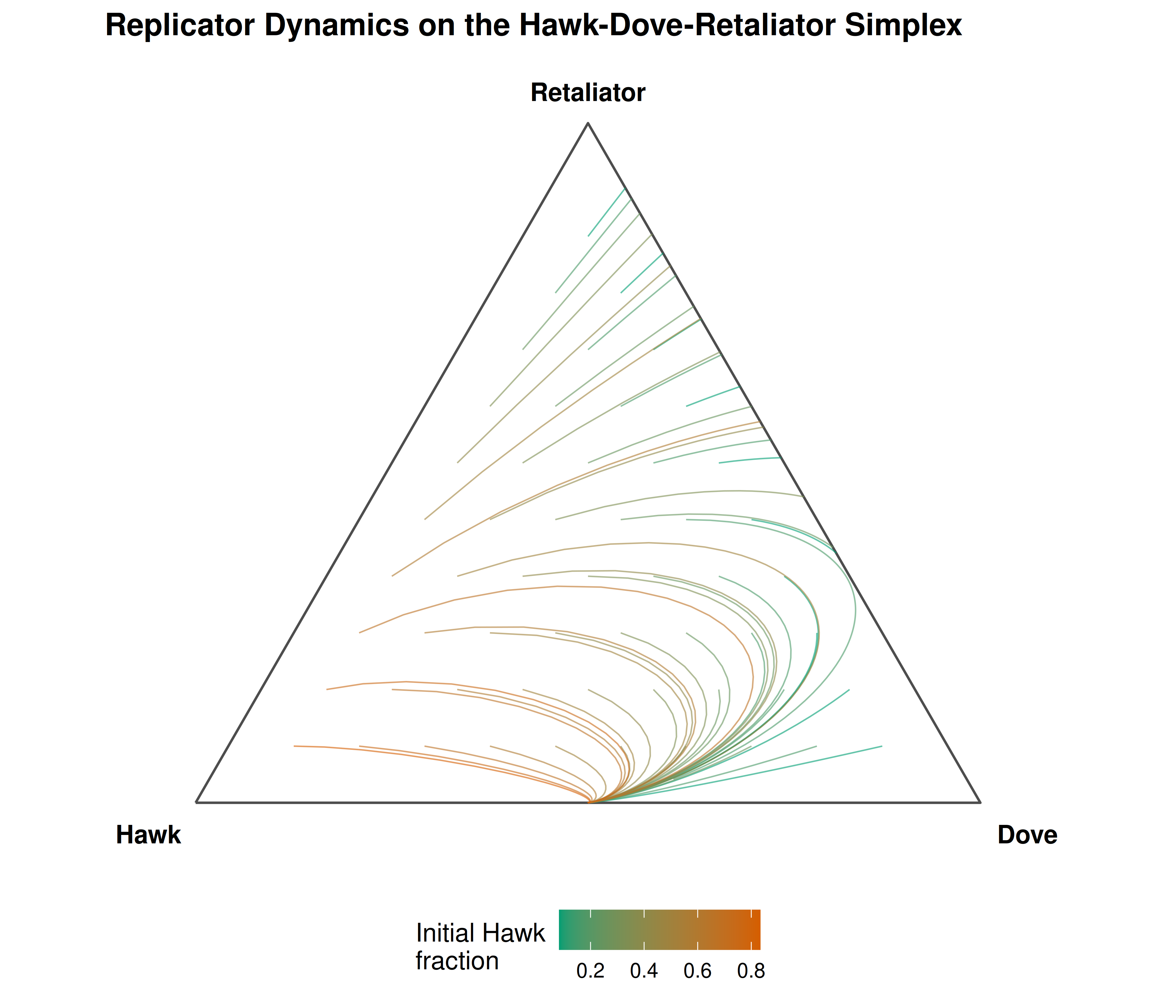 Basins of attraction in the Hawk-Dove-Retaliator game under replicator dynamics. Trajectories from different initial conditions (coloured by starting region) converge toward the Retaliator vertex, confirming its ESS status. The interior mixed equilibrium is unstable.