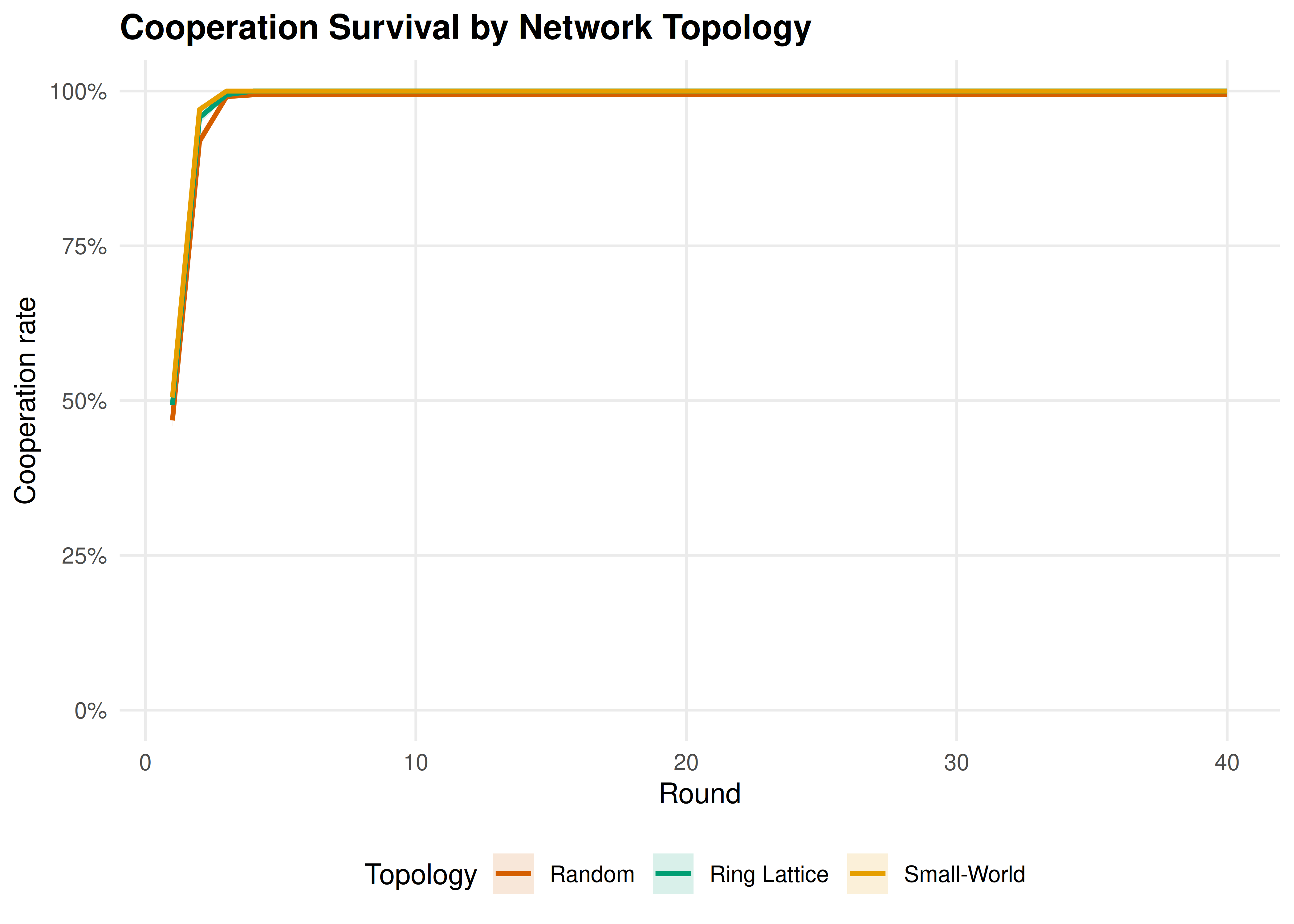 Cooperation rates over time in the PD across three topologies (50 nodes, 20 replications). The ring lattice sustains cooperation through protective clusters; the random network loses it fastest.