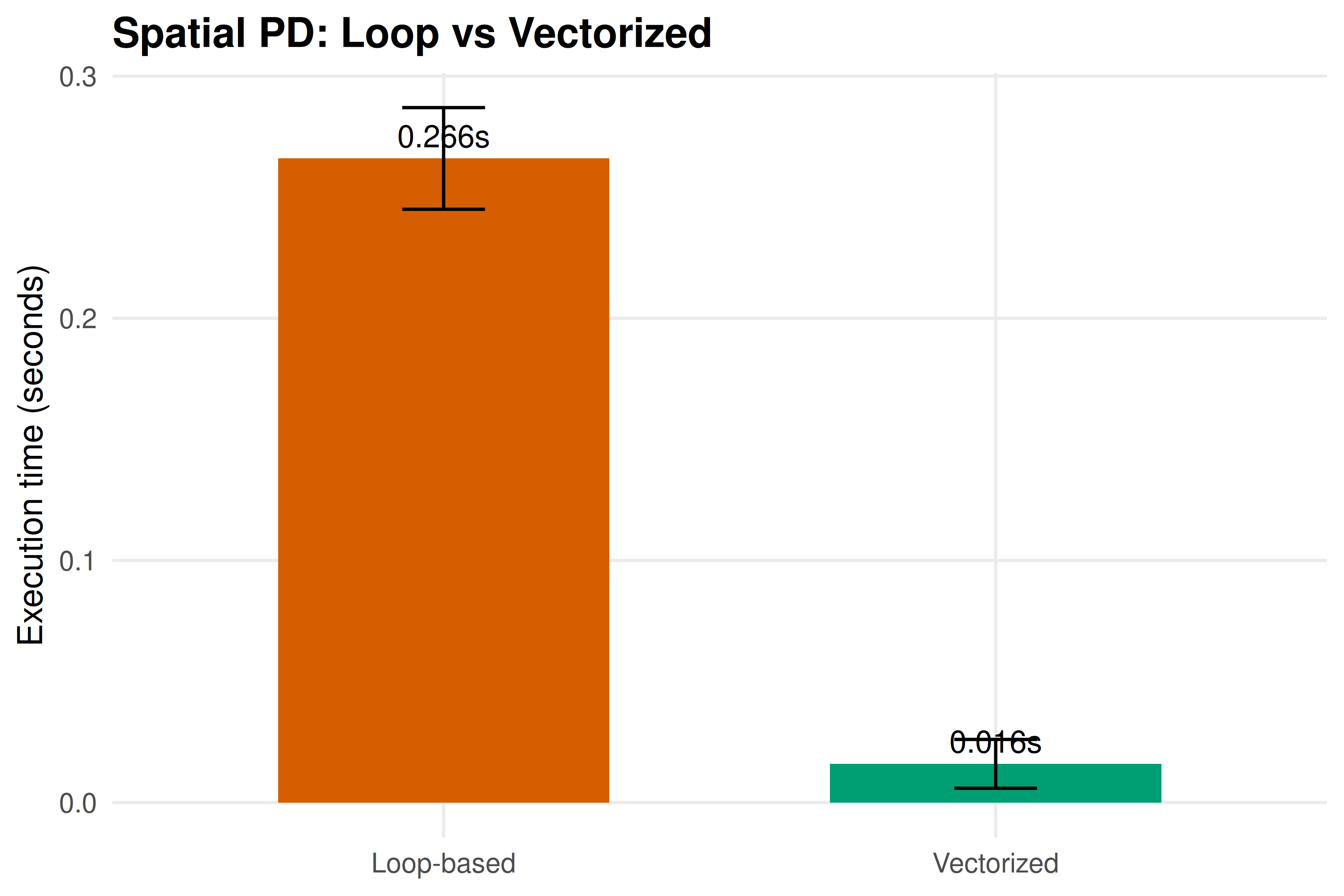 Execution time comparison for the spatial Prisoner's Dilemma simulation. Vectorized matrix operations eliminate the inner double loops, achieving a substantial speedup over the naive loop-based implementation.