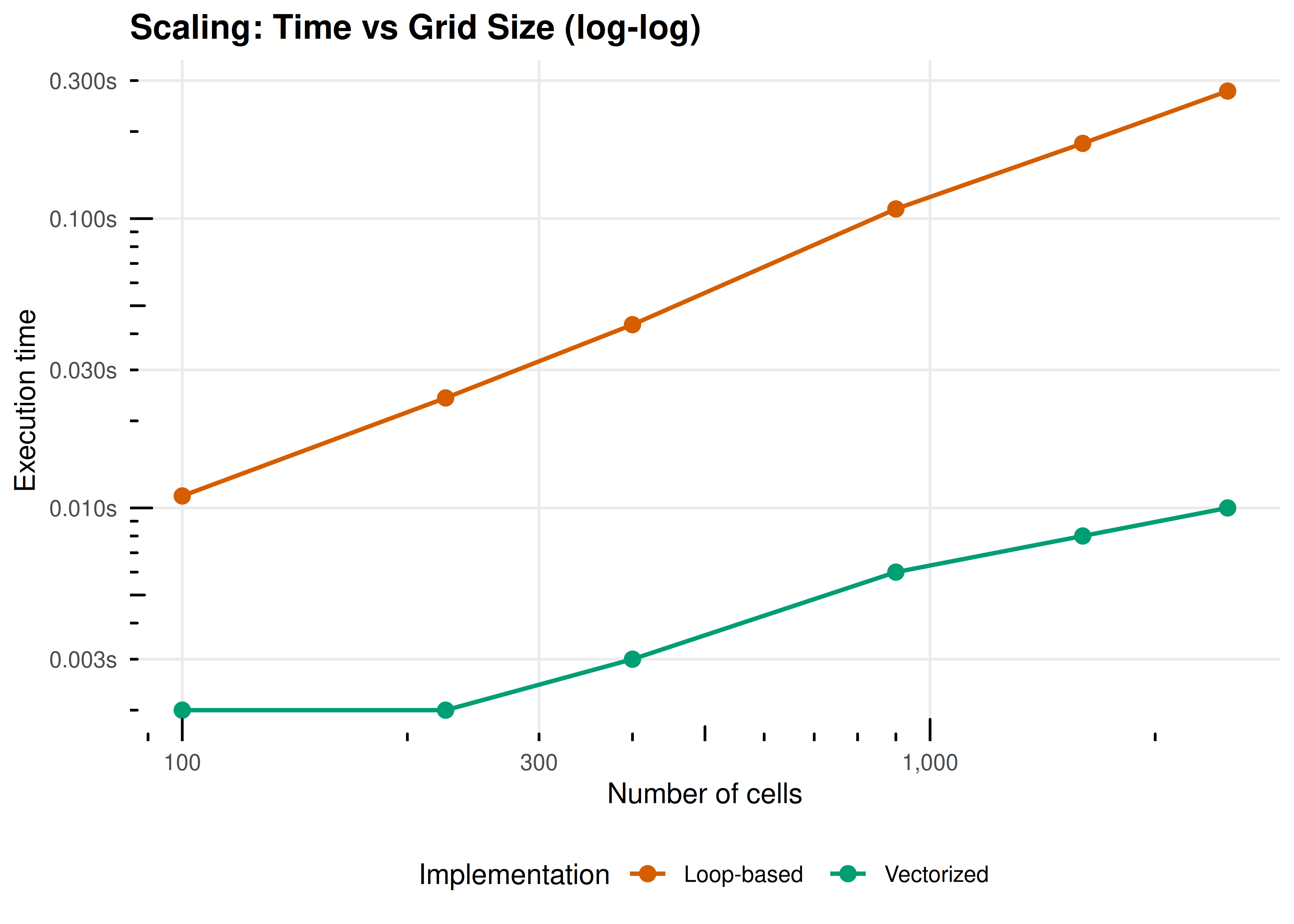 Scaling behavior of loop-based vs vectorized spatial PD as grid size increases (fixed at 20 rounds). Both scale roughly quadratically in the number of cells (as expected for a grid simulation), but the vectorized version maintains a consistent advantage. The log-log plot reveals parallel scaling slopes with a constant multiplicative gap.