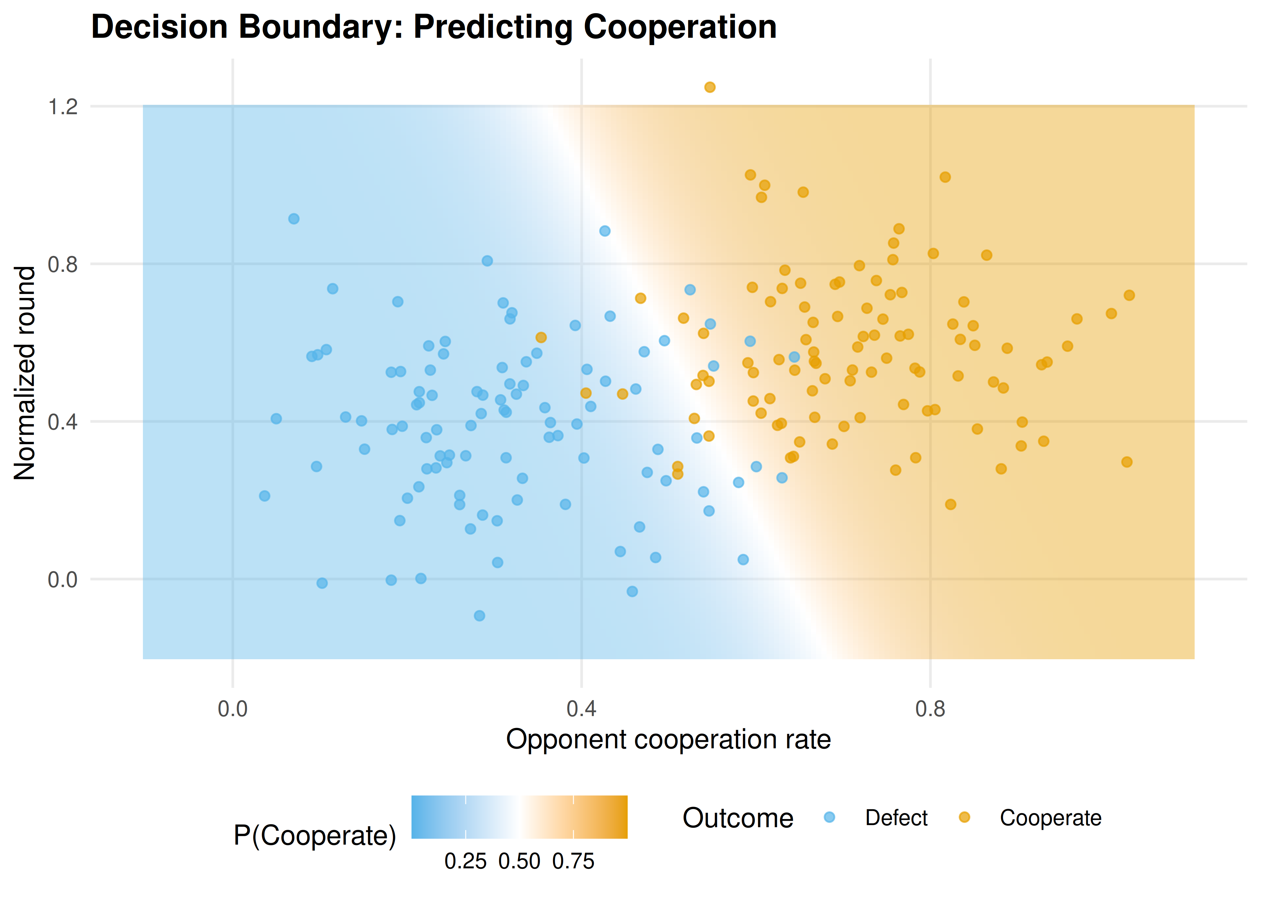 Decision boundary for predicting cooperation. The logistic regression separates cooperators (orange) from defectors (blue) based on the opponent's historical cooperation rate and normalized round number.