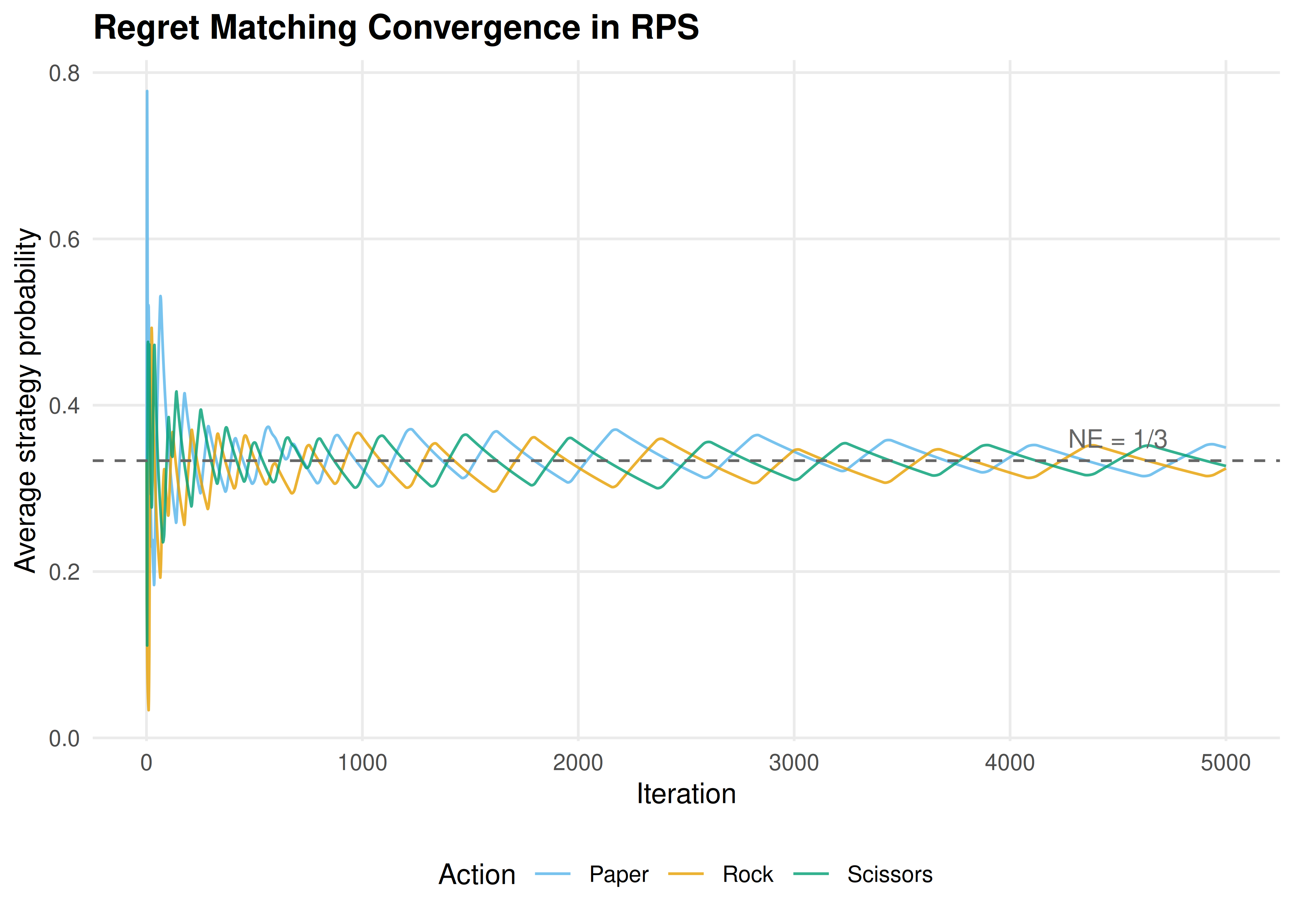 Regret matching convergence in Rock-Paper-Scissors. Player 1's time-averaged strategy converges toward the Nash equilibrium of (1/3, 1/3, 1/3) for each action.