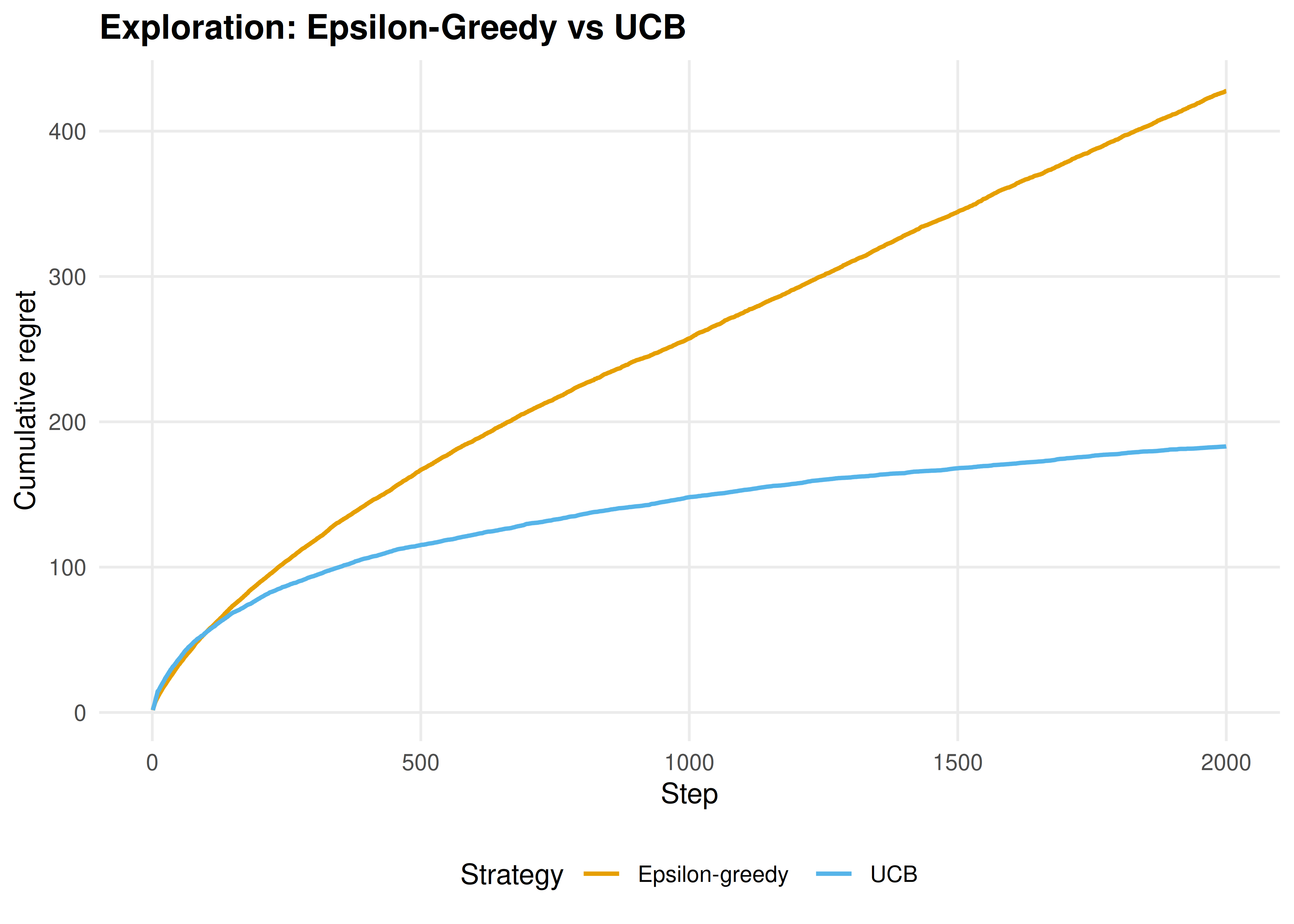 Cumulative regret comparison between epsilon-greedy and UCB on a 10-armed bandit. UCB explores proportionally to uncertainty, yielding lower regret.