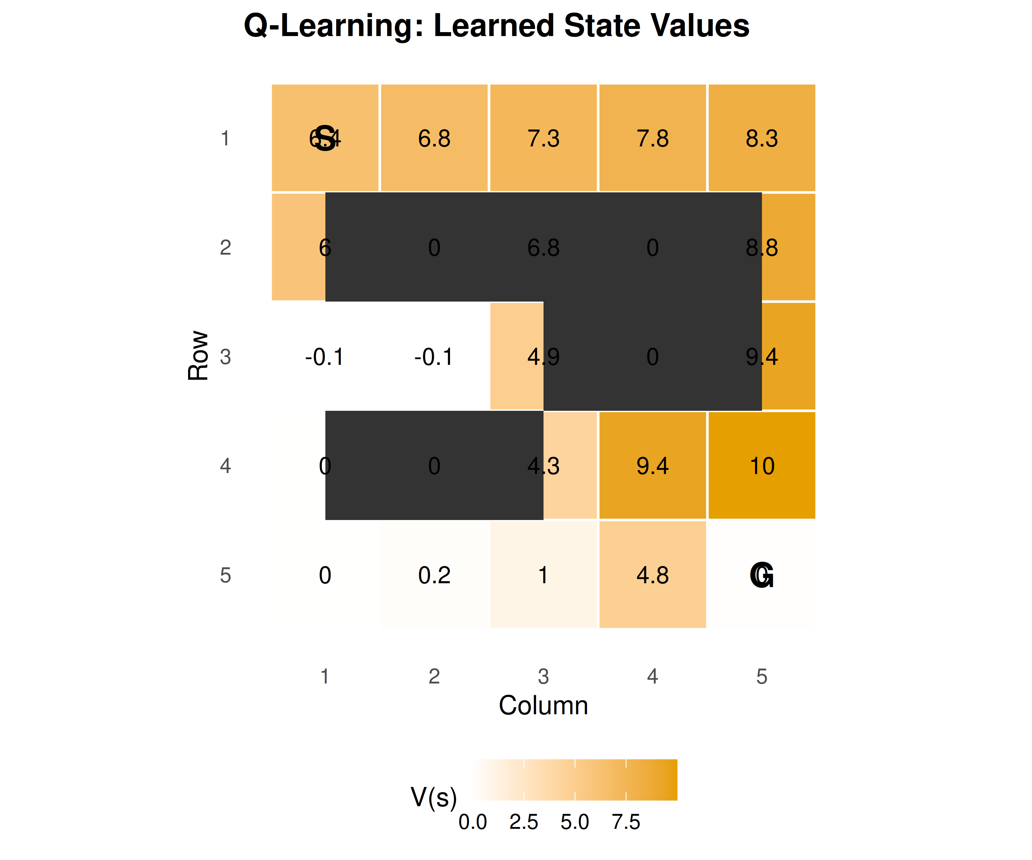 Learned state values (max Q per state) in the 5x5 gridworld. The agent starts at (1,1) and must reach the goal at (5,5). Dark cells are obstacles. Higher values (orange) indicate states closer to the goal along the optimal path.