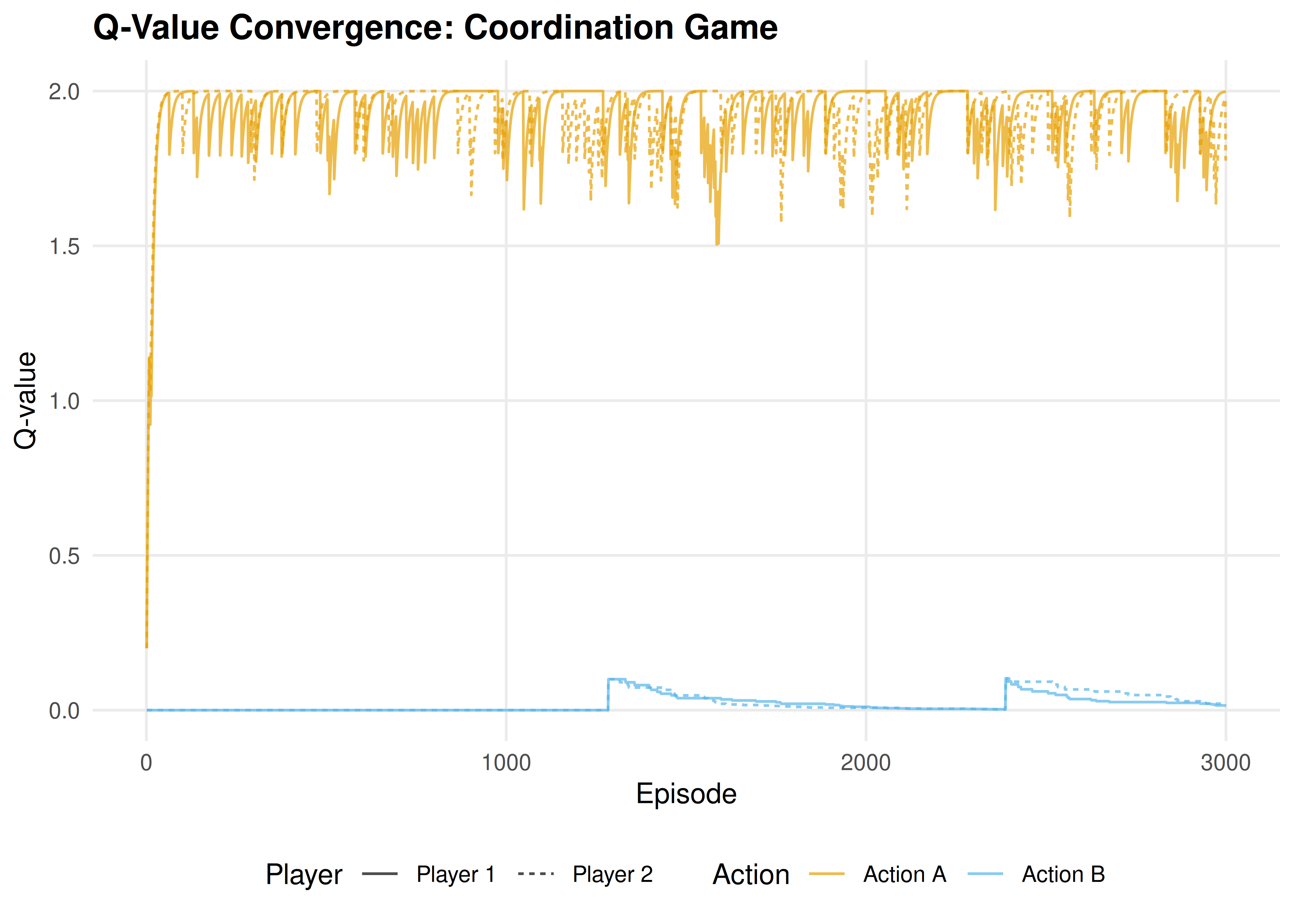 Q-value evolution in a coordination game. Both agents converge to action A (the payoff-dominant Nash equilibrium), with Q-values stabilizing near the equilibrium payoff of 2.