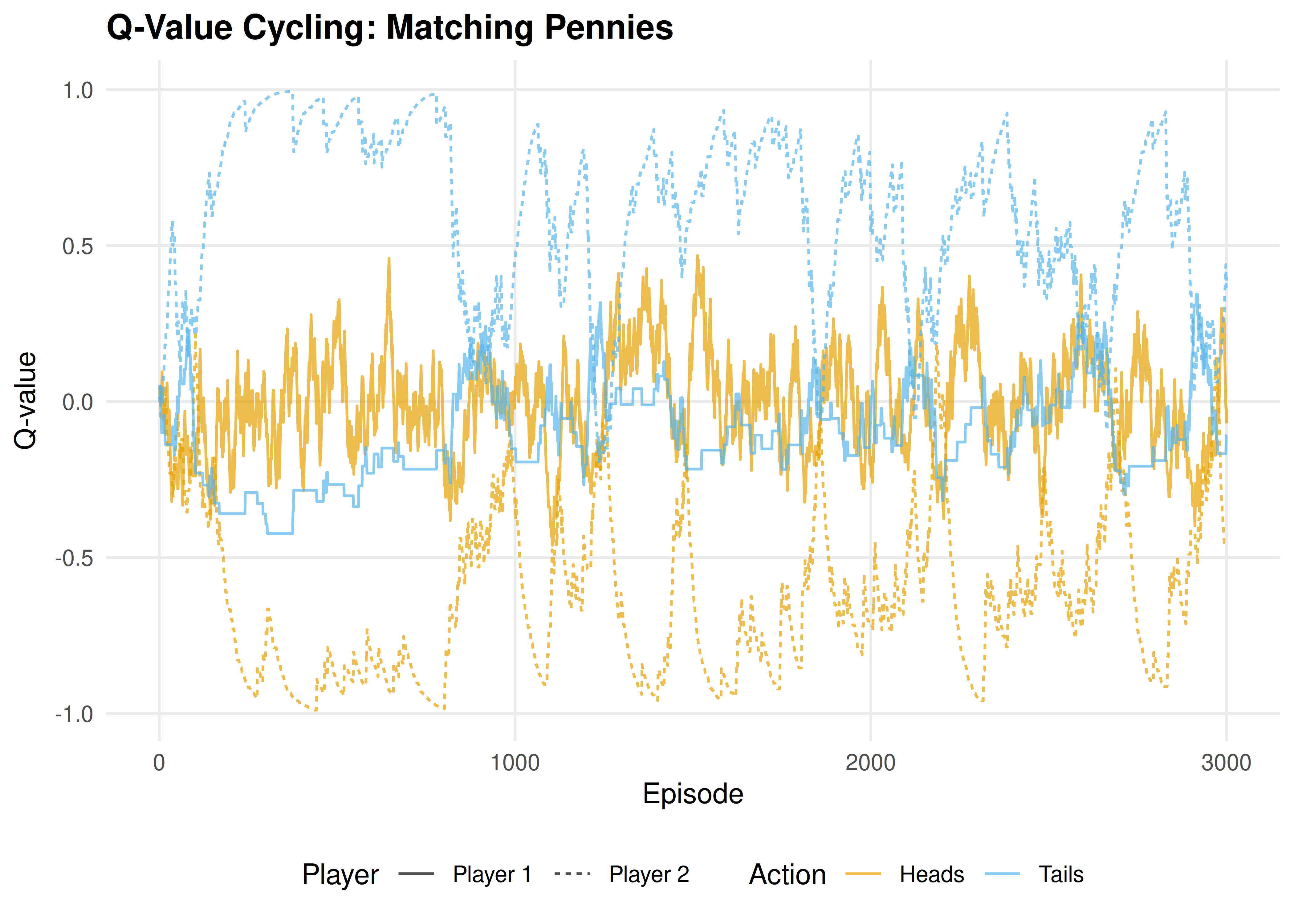 Q-value evolution in Matching Pennies (zero-sum). Instead of converging, Q-values oscillate as each agent's adaptation shifts the other's optimal play. The mixed NE at (0.5, 0.5) is never stably reached.