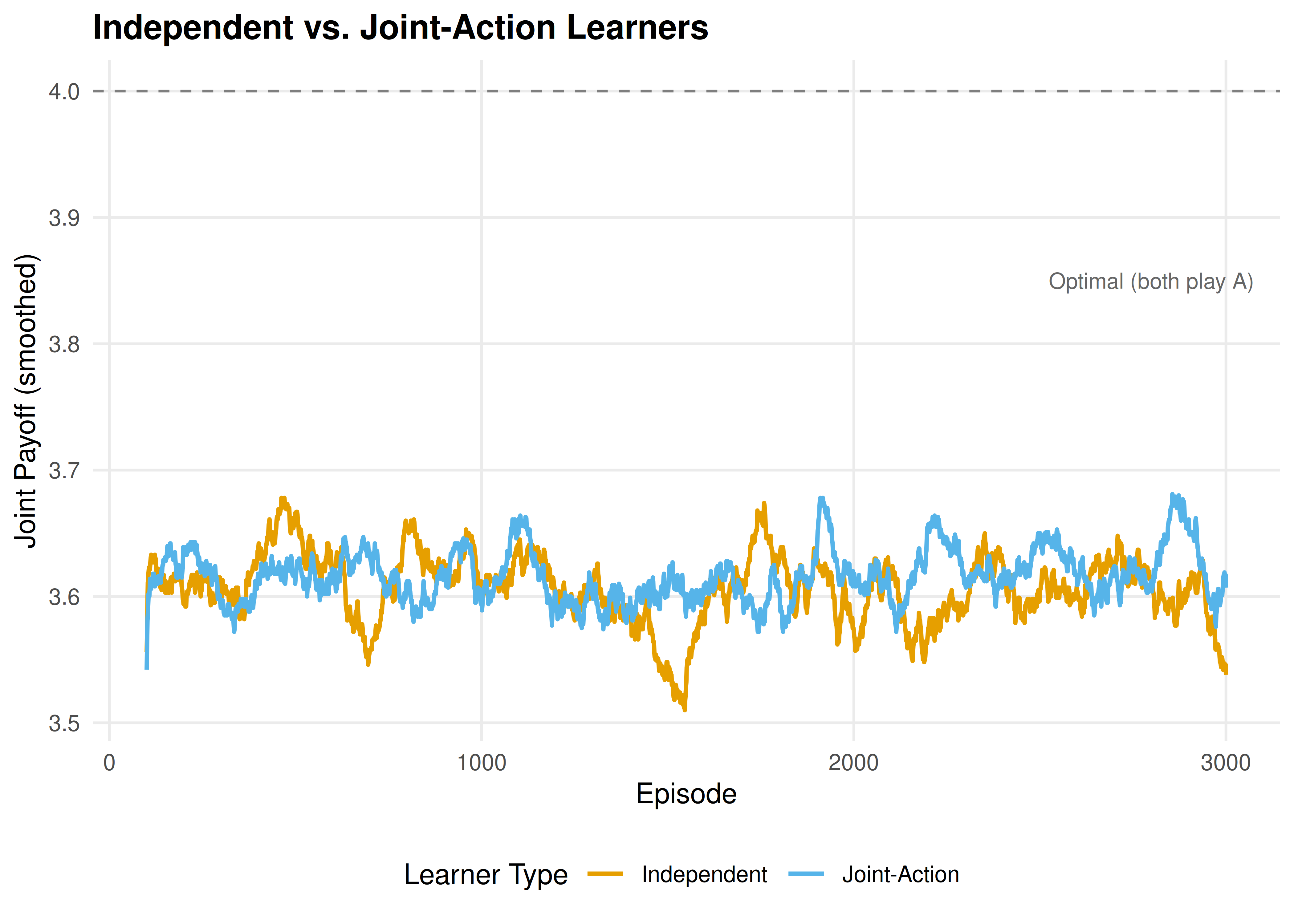 Learning curves in a coordination game (joint payoff, smoothed over 100 episodes, averaged over 20 runs). Joint-action learners coordinate faster and more reliably than independent learners because they model the opponent's action frequencies.