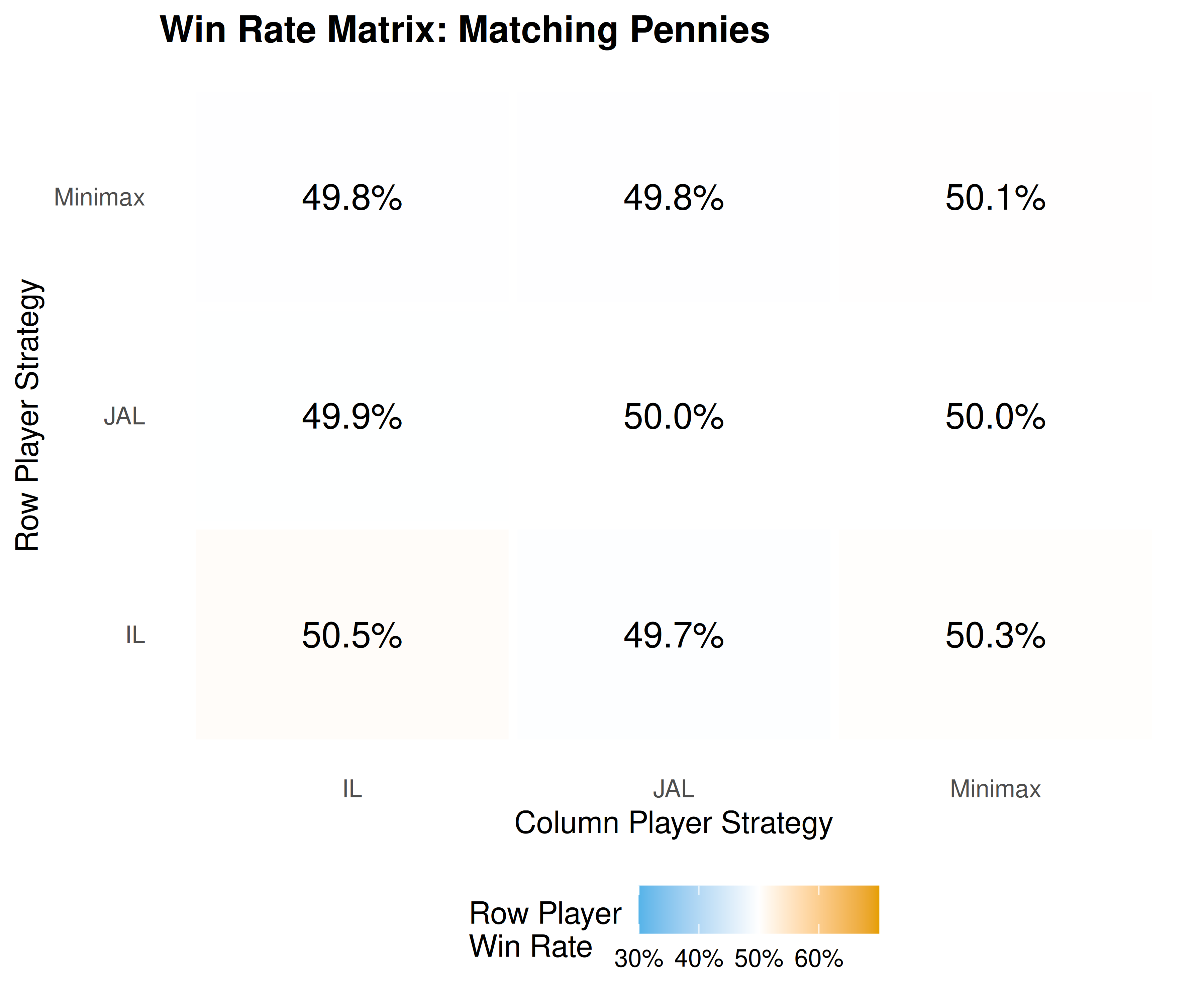 Win-rate matrix in Matching Pennies (row player's win rate). Minimax-Q achieves near 50% against all opponents --- the theoretically optimal rate in a zero-sum game --- while independent and joint-action learners show exploitable biases.