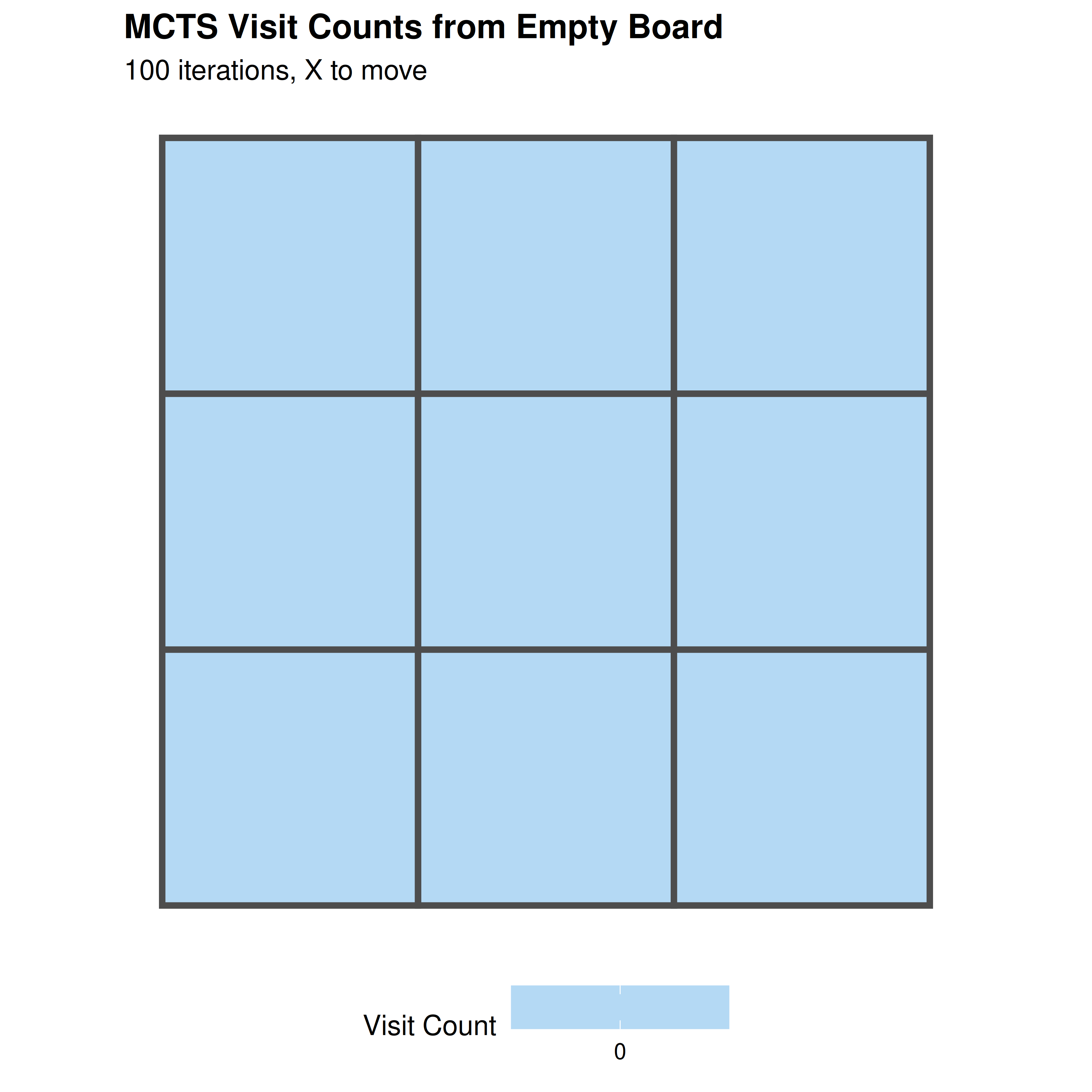 MCTS search from an empty Tic-Tac-Toe board (100 iterations). Each cell shows visit count and win rate from X's perspective. The center (position 5) receives the most visits, reflecting its strategic importance. Corner moves also receive high visit counts, consistent with known optimal opening play.