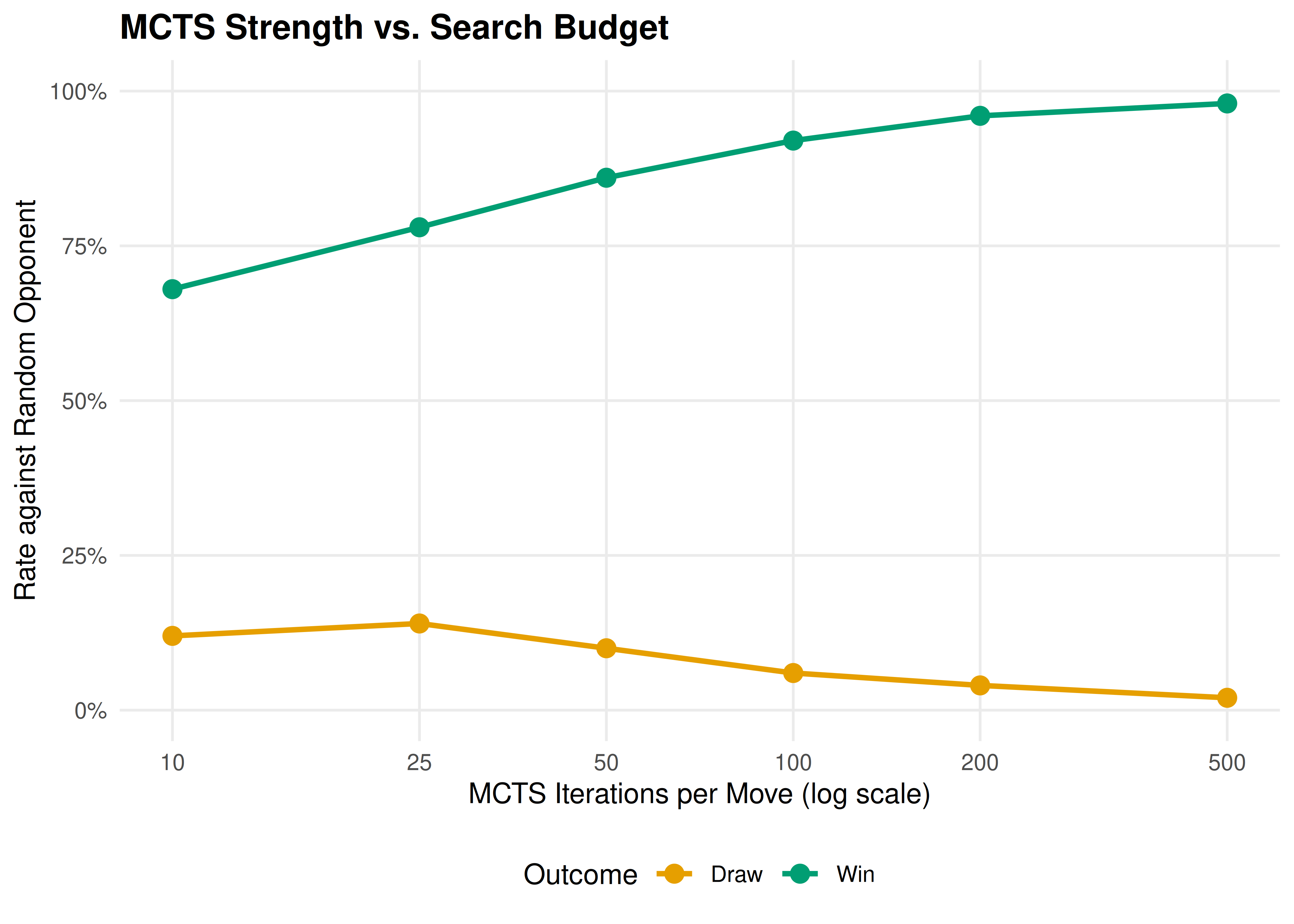 MCTS win rate against a random opponent as search budget increases. With only 10 iterations per move, MCTS wins about 68% of games. By 500 iterations it wins nearly every game, demonstrating how deeper search translates directly into stronger play.
