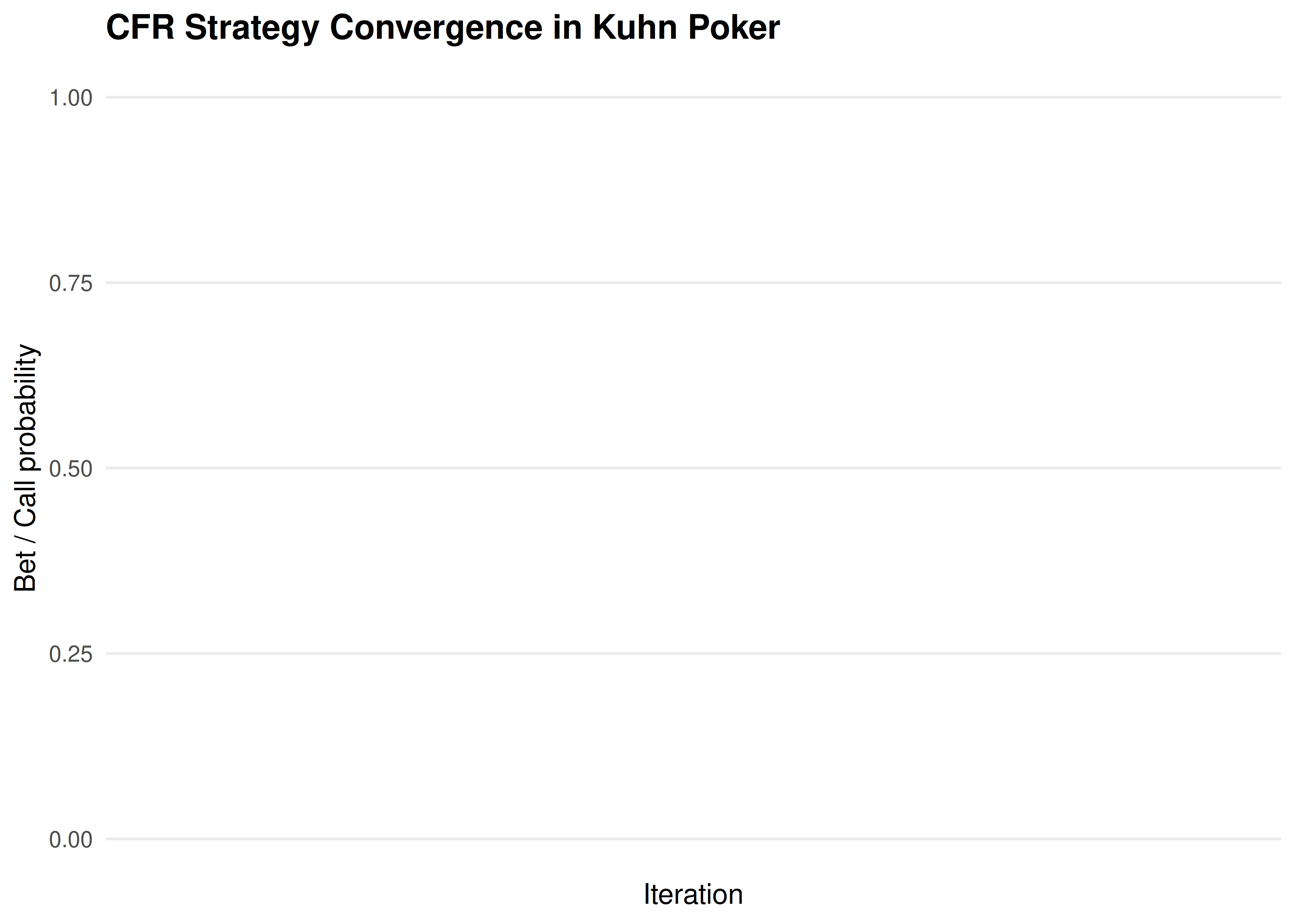 Strategy convergence in Kuhn Poker CFR. Action probabilities at key information sets stabilize to the Nash equilibrium strategy over iterations. Player 1 with a Jack learns to bluff approximately one-third of the time.