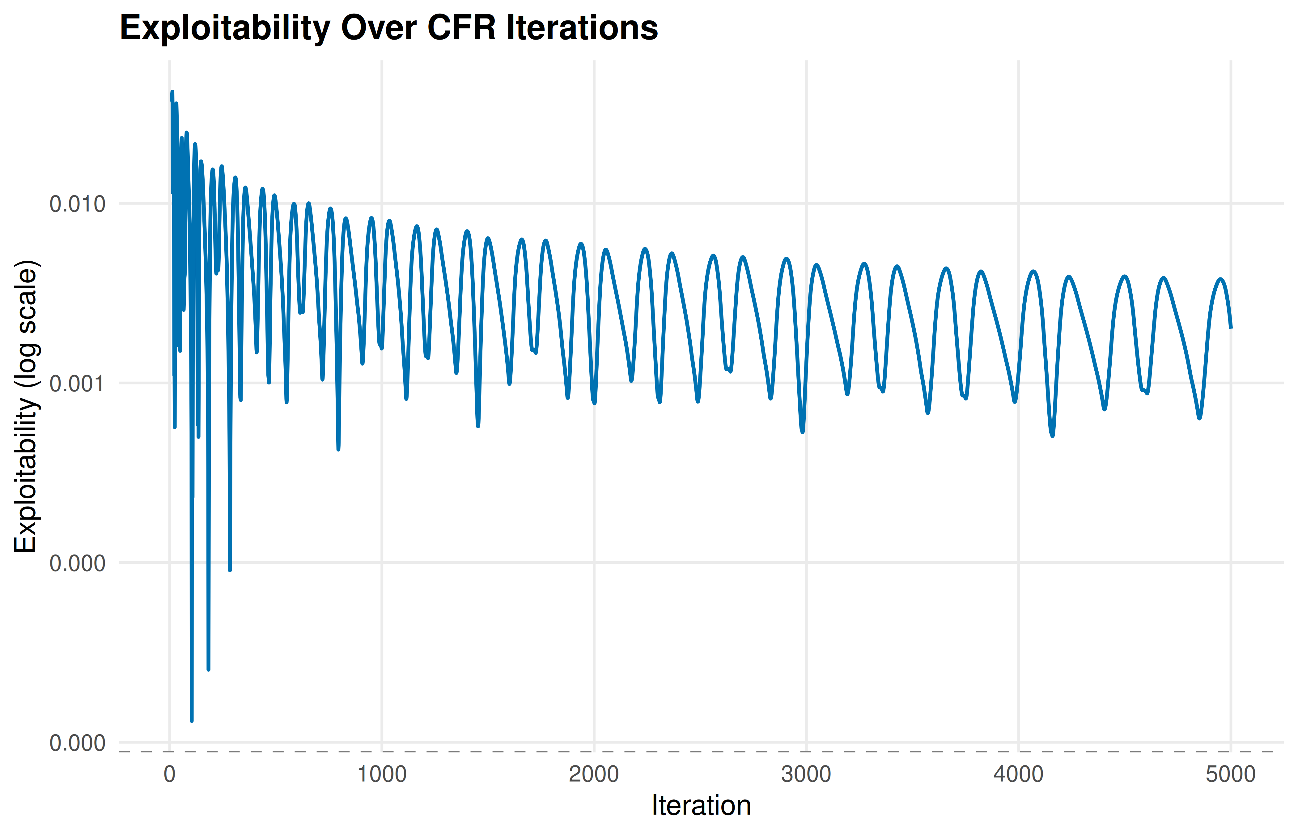 Exploitability decreasing over CFR iterations. The average strategy converges toward a Nash equilibrium, with exploitability dropping toward zero at a rate of approximately O(1/sqrt(T)).