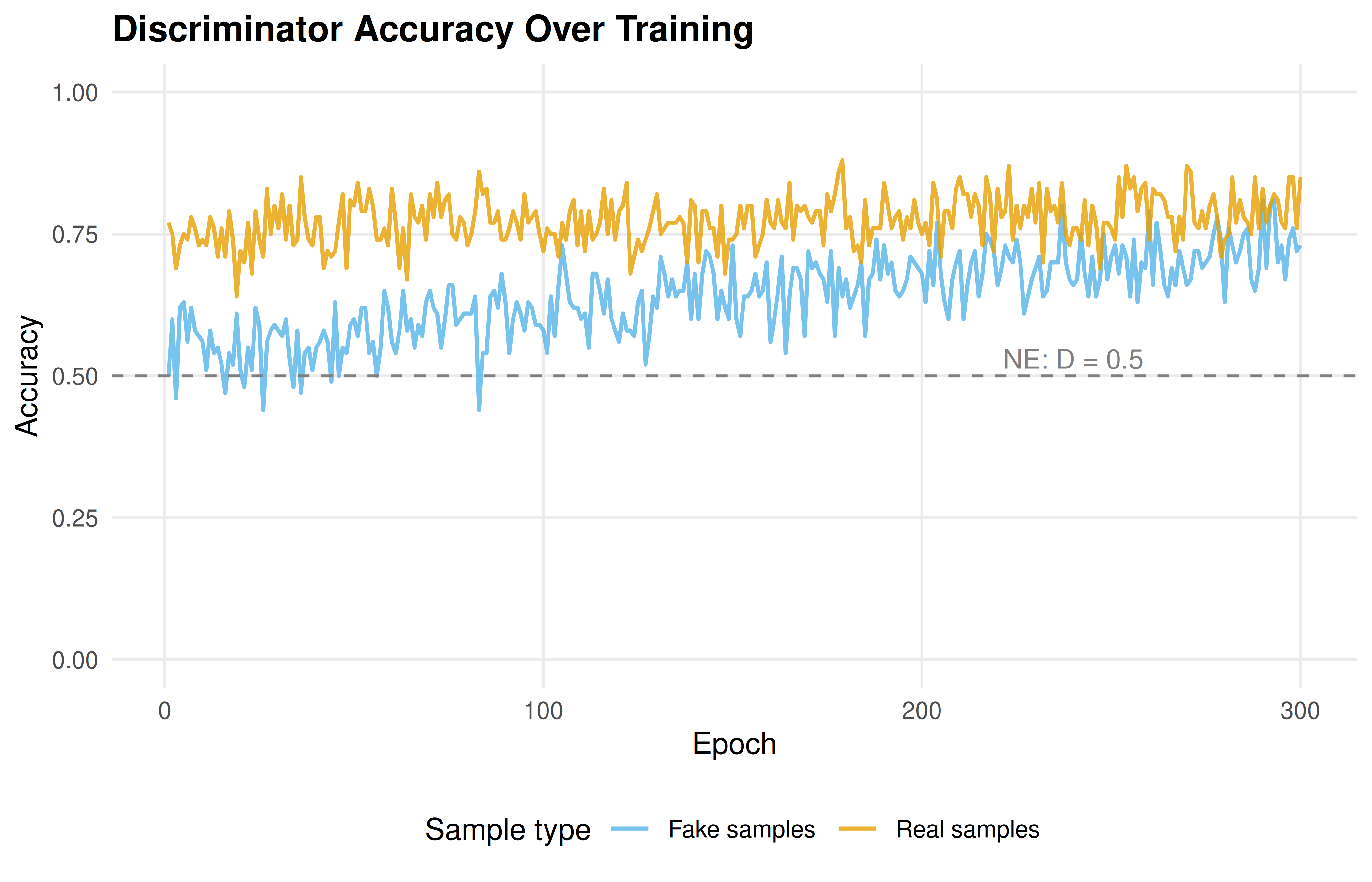 Discriminator accuracy on real and fake samples over training. As the generator improves, the discriminator's ability to identify fake samples decreases, approaching the Nash equilibrium prediction of 50% accuracy on both.