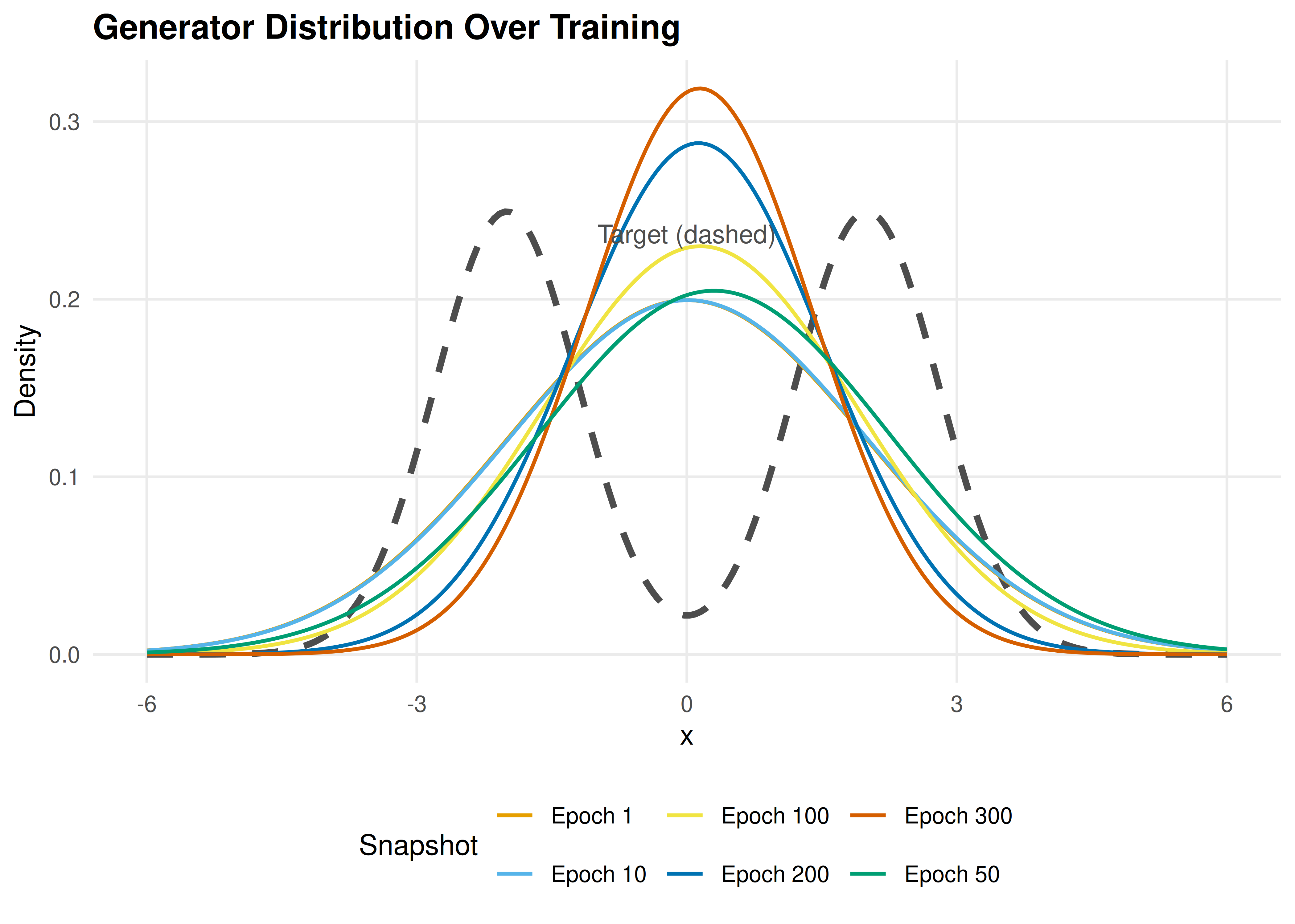 Evolution of the generator distribution during GAN training. The single Gaussian generator shifts and reshapes to approximate the bimodal target distribution. By epoch 300, the generator has moved toward one of the two target modes --- illustrating how a unimodal generator is fundamentally limited.