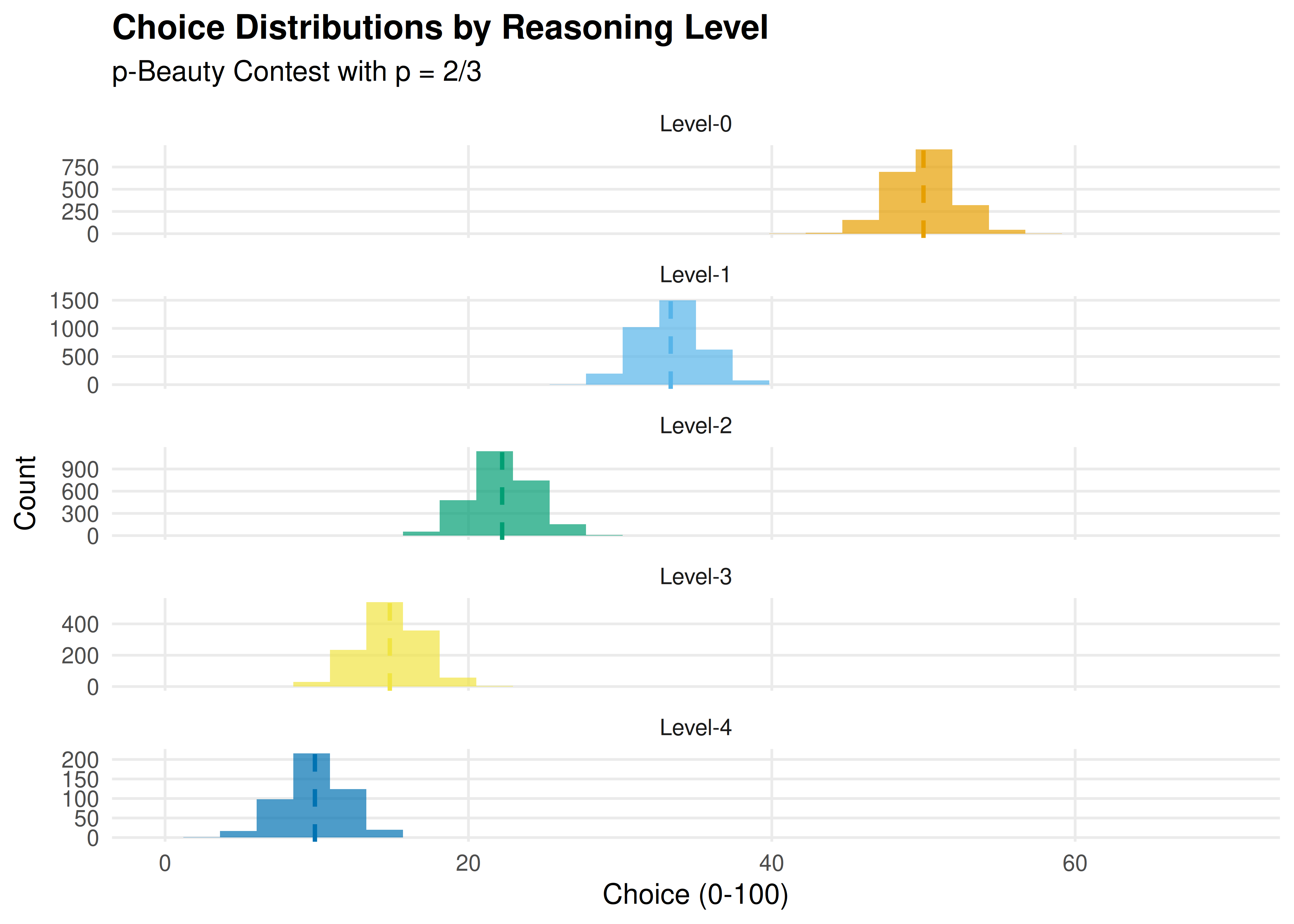 Predicted choice distributions in a 2/3-beauty contest for different levels of reasoning. Level-0 players choose near 50 (uniform random anchor). Each subsequent level best-responds to the level below, producing geometrically decreasing choices that converge toward the Nash equilibrium of 0.