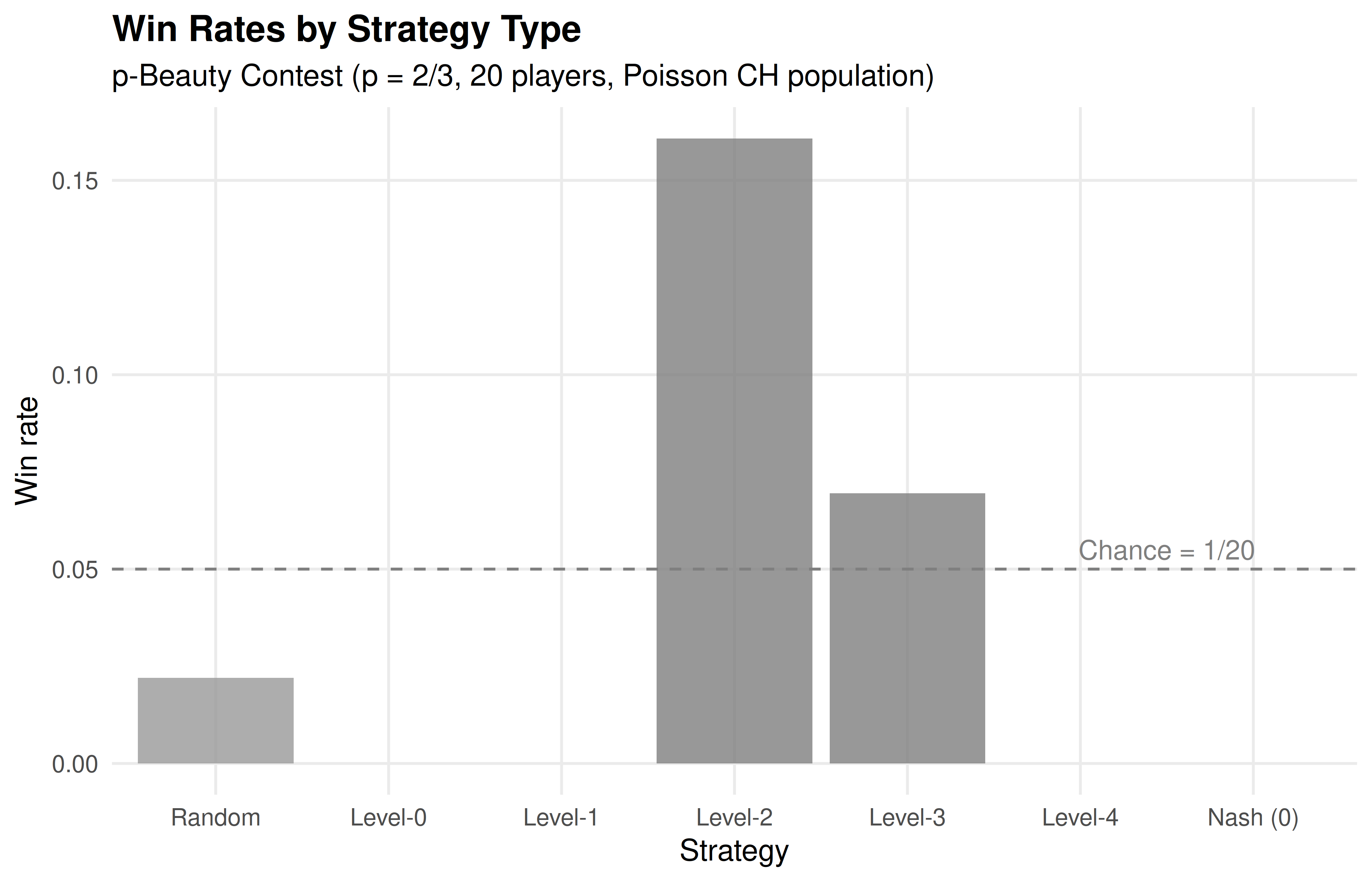Win rates by strategy type in simulated beauty contest games. Level-1 and level-2 players outperform level-0 (random) players, but higher levels show diminishing returns because the population contains mostly low-level reasoners. The Nash equilibrium strategy (choose 0) rarely wins against bounded rational opponents.