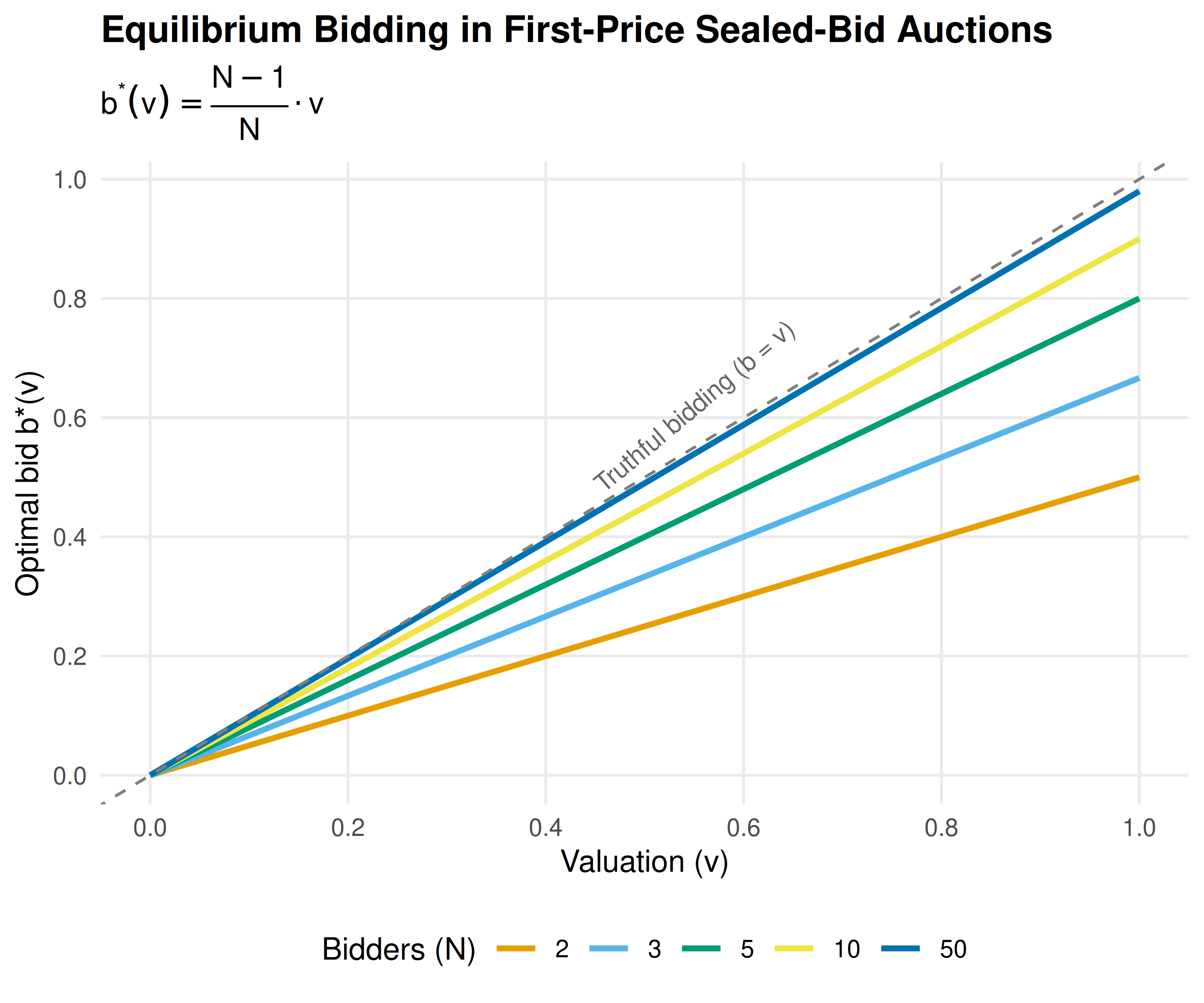 Optimal bid as a function of valuation in a first-price sealed-bid auction. As the number of bidders increases, equilibrium bids approach valuations (the 45-degree line), reflecting increased competition.