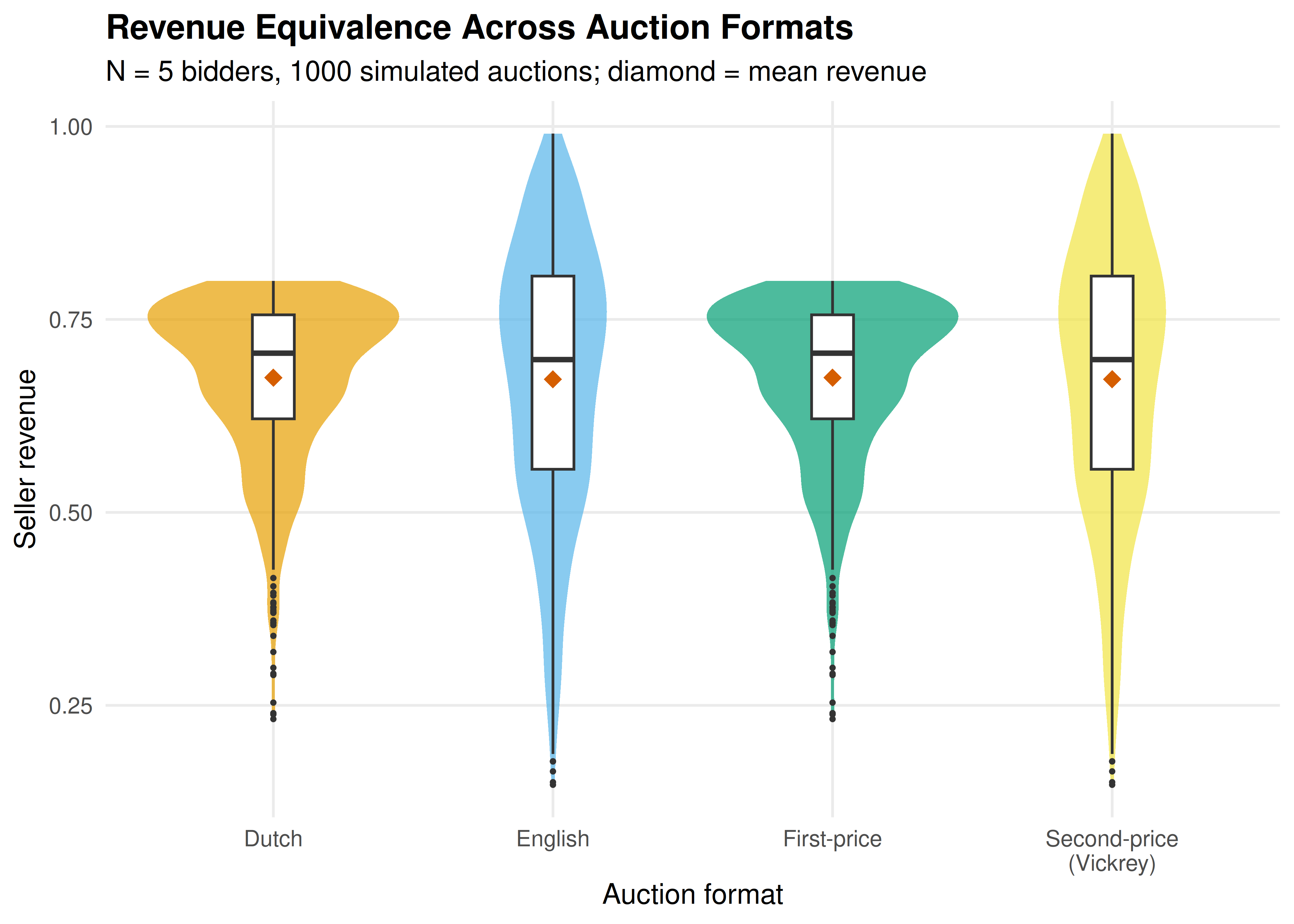 Expected revenue comparison across four auction formats with 5 bidders and 1000 simulated auctions. Revenue equivalence holds: all formats yield similar expected revenue.