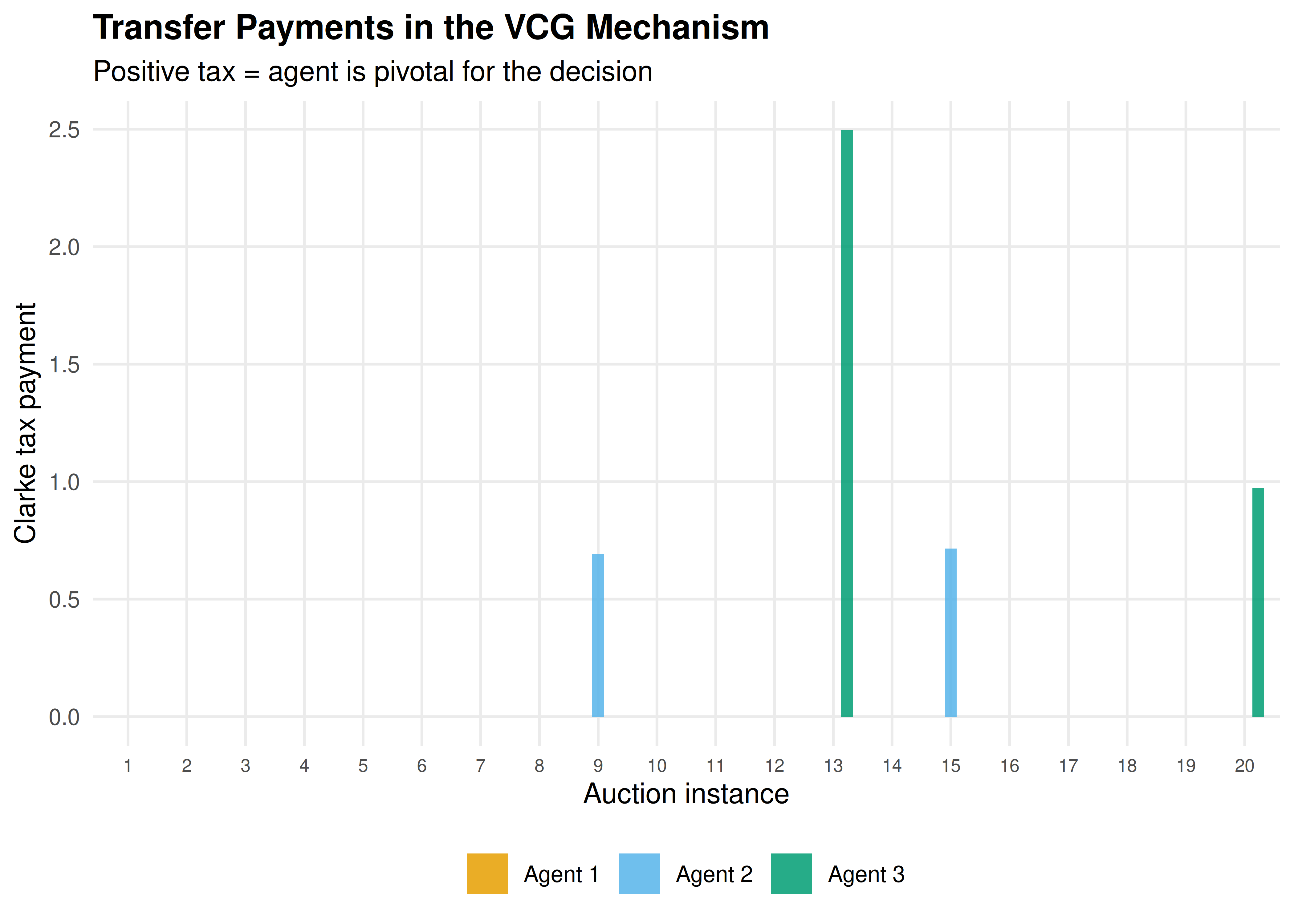 Clarke tax payments in the VCG mechanism for a representative sample of 20 instances. Agents who are pivotal --- those whose presence changes the chosen outcome --- pay a positive tax.