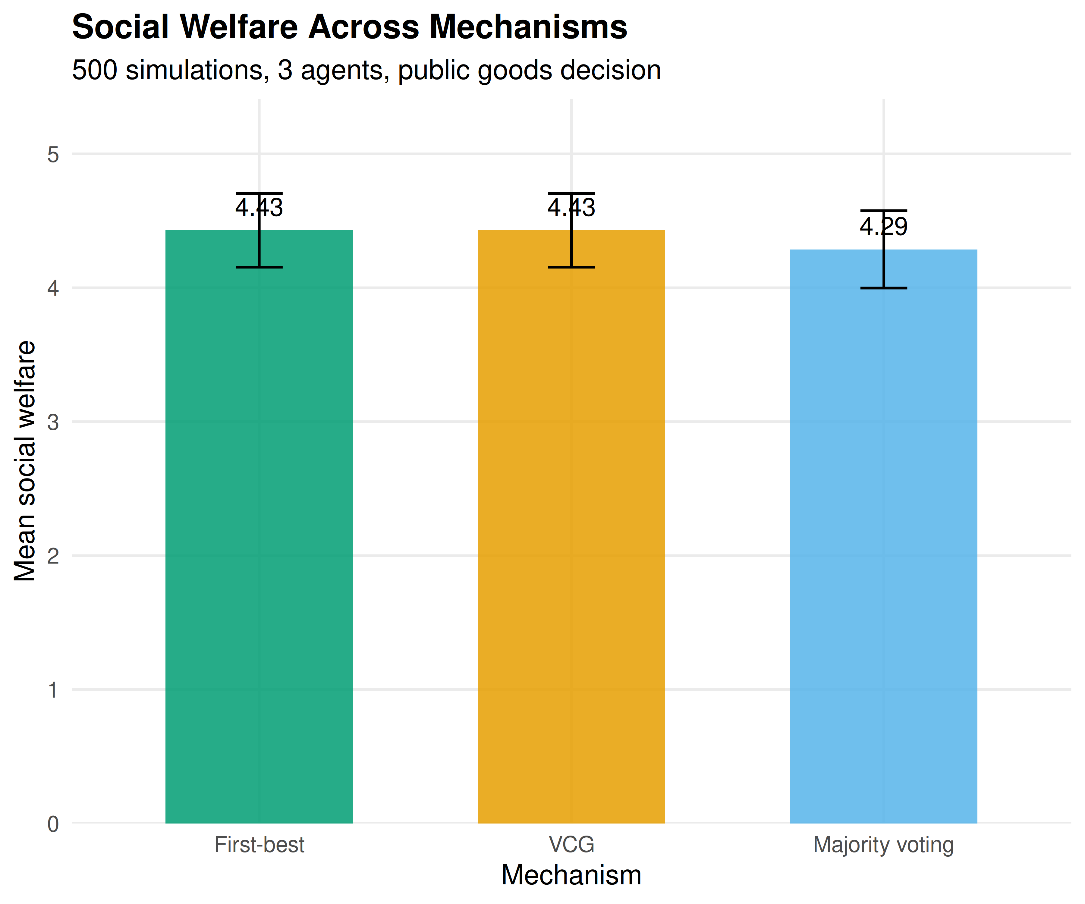 Social welfare under VCG and majority voting compared to the first-best optimum. VCG always achieves the efficient outcome; majority voting sometimes selects the wrong alternative.