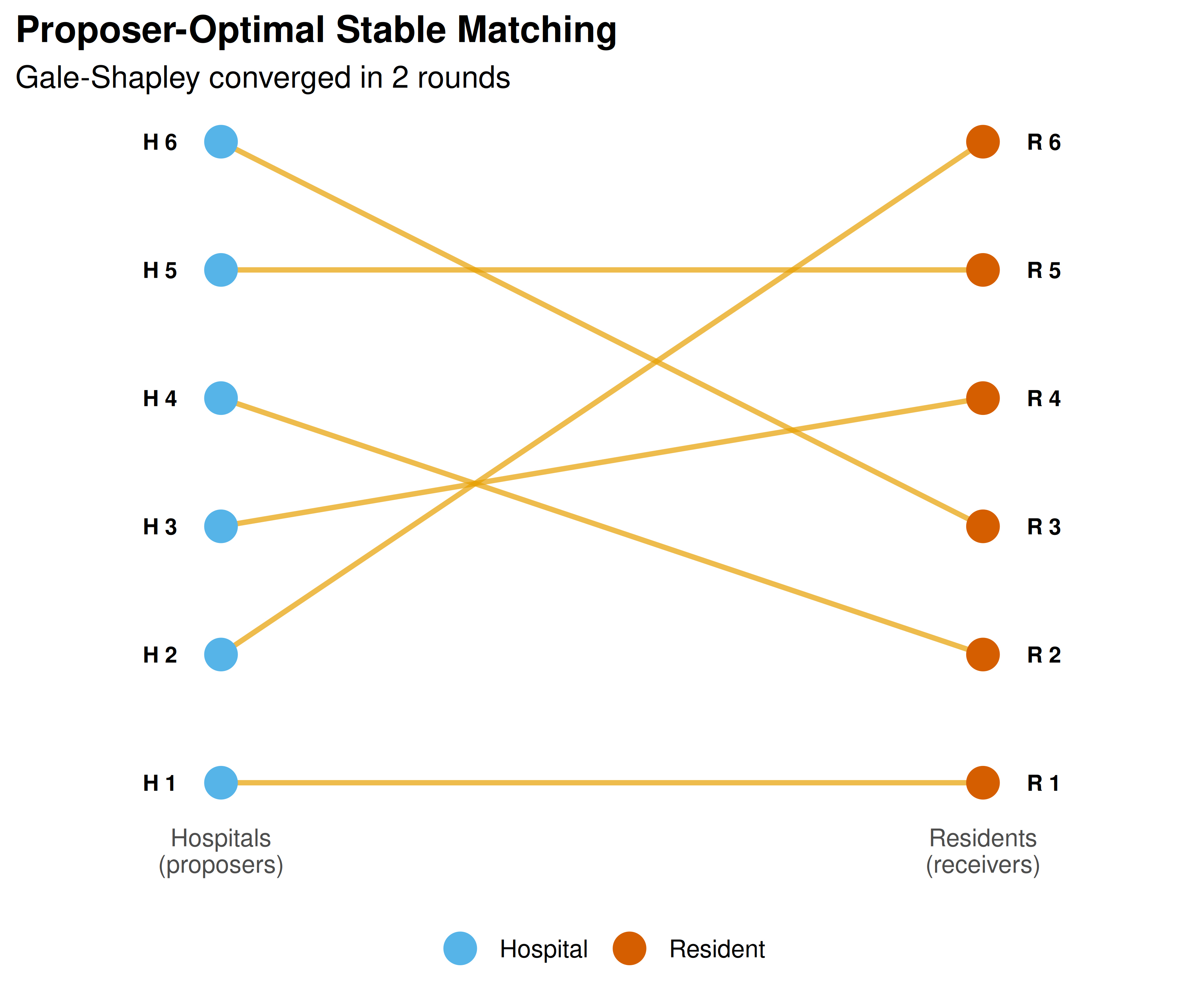 Bipartite graph of the proposer-optimal stable matching for 6 hospitals and 6 residents. Left nodes are hospitals (proposers), right nodes are residents (receivers), and line segments connect matched pairs.