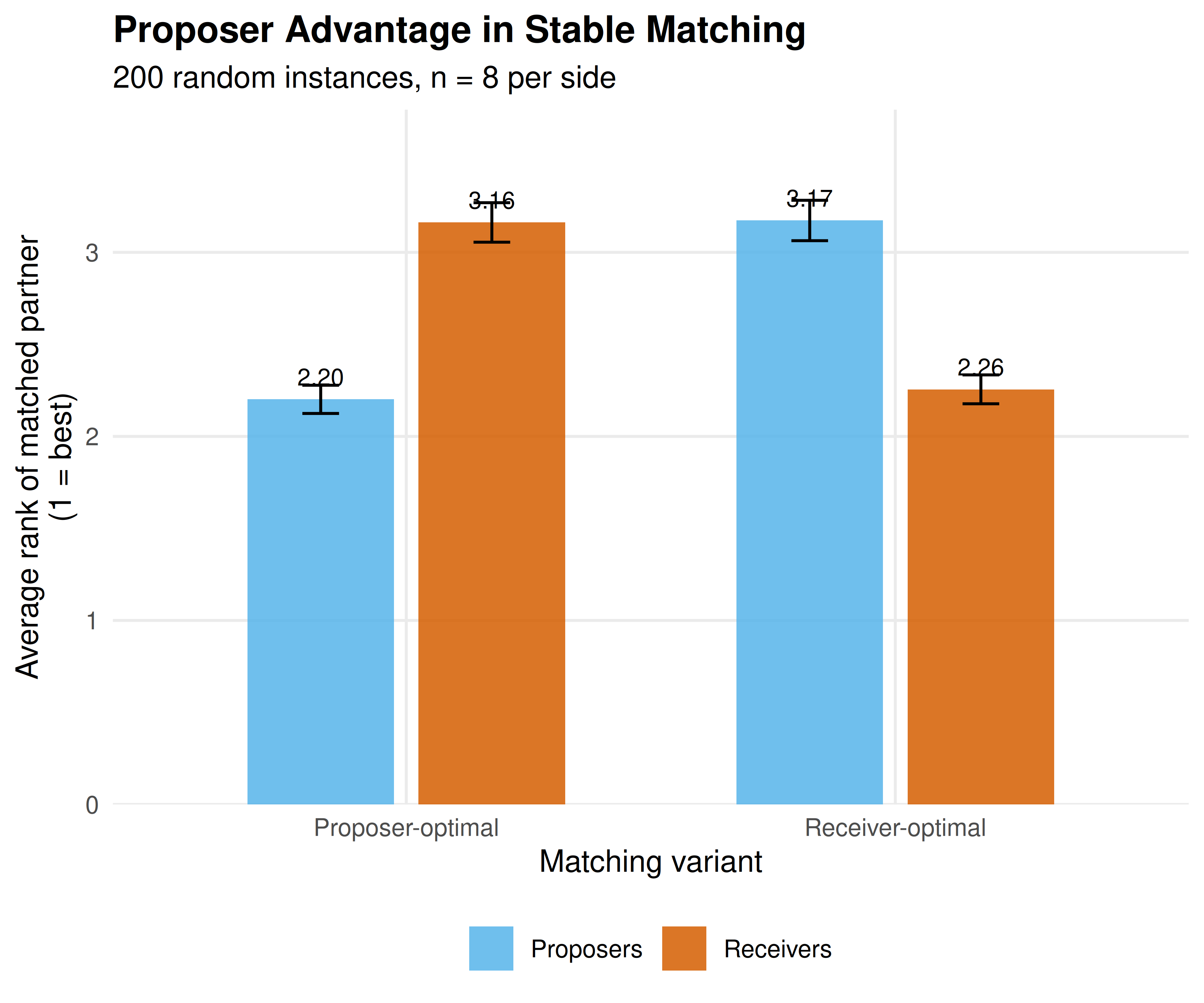 Average rank of matched partner under proposer-optimal and receiver-optimal stable matchings across 200 random instances. Proposers obtain significantly better matches when they propose, confirming the structural advantage of the proposing side.