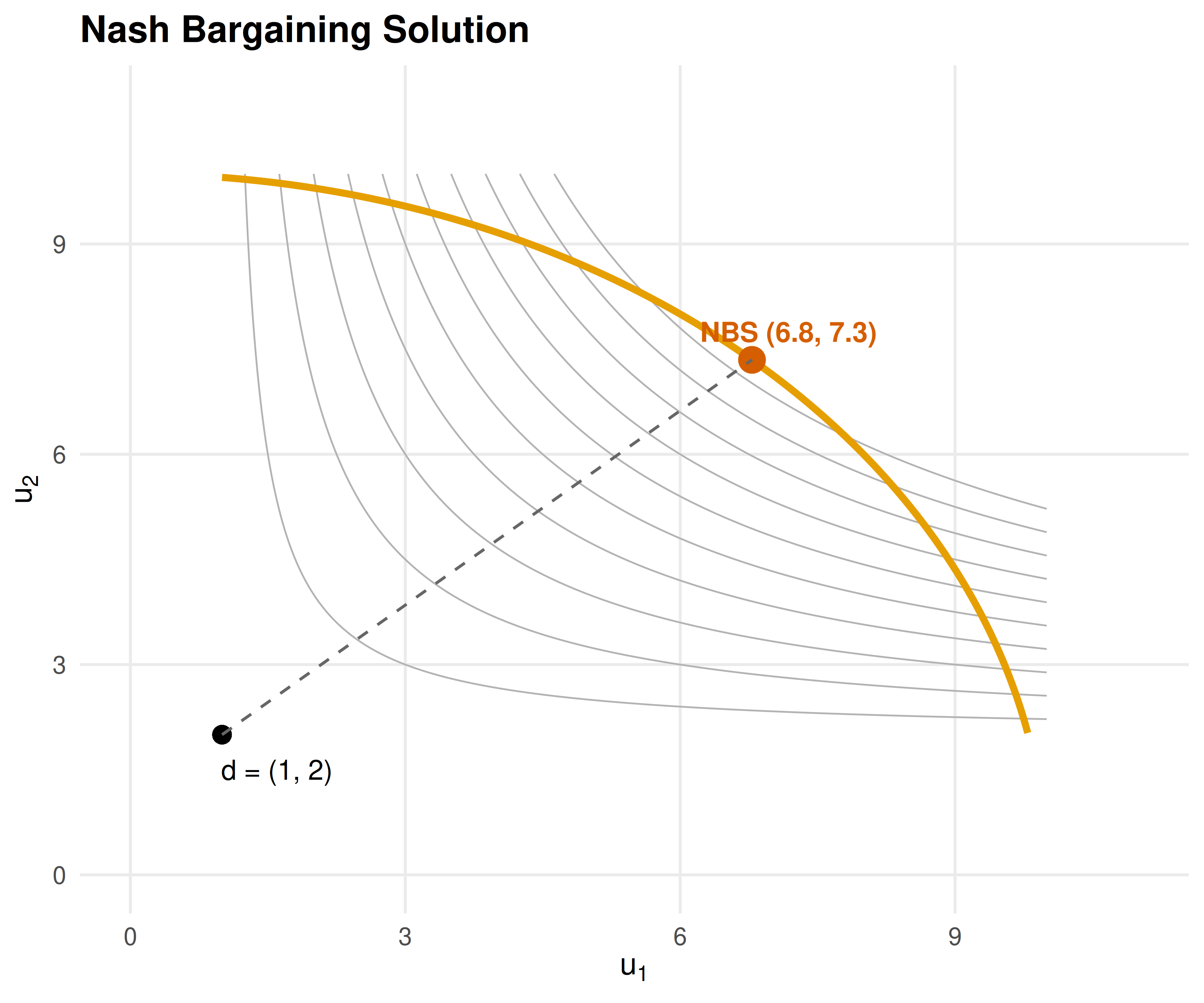 Nash bargaining solution for a concave feasible frontier. The orange curve marks the Pareto frontier. Grey contours show the Nash product. The red point is the Nash bargaining solution and the black point is the disagreement outcome.