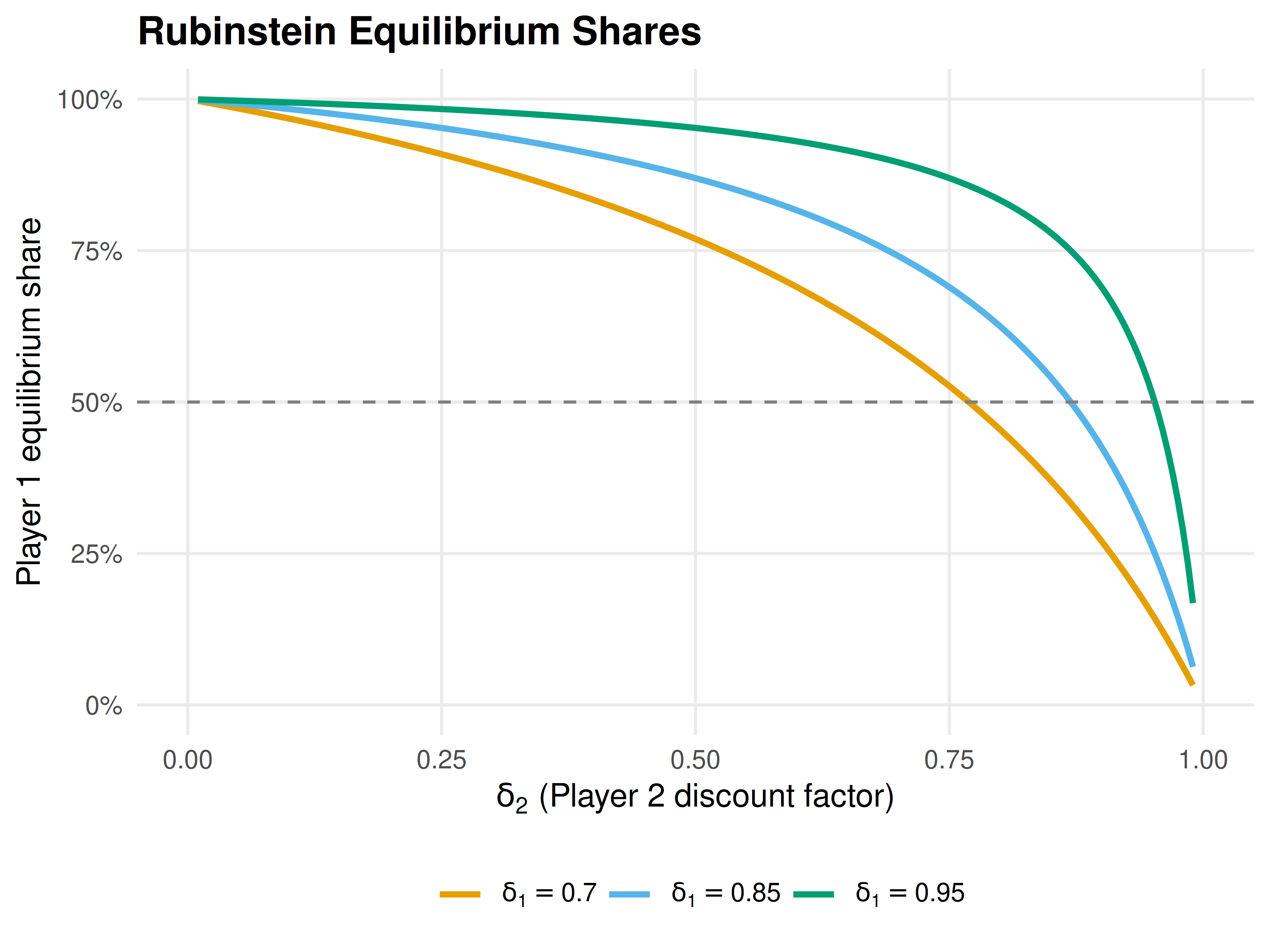 Rubinstein equilibrium share of Player 1 as a function of Player 2's discount factor, for three values of Player 1's discount factor. More patient players (higher delta) receive a larger share.