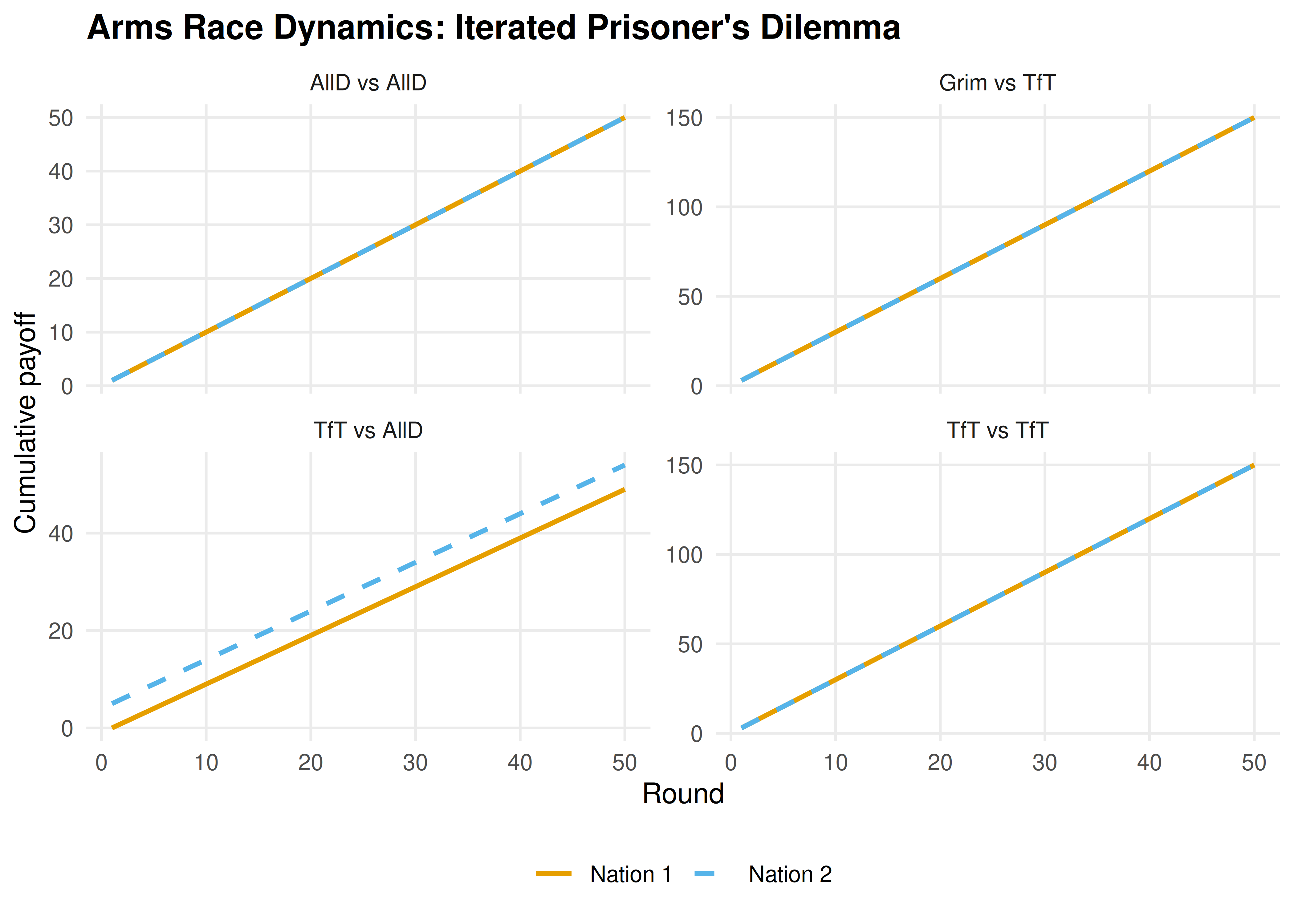 Cumulative payoffs over 50 rounds of an arms race (iterated PD) under four strategy matchups. Tit-for-Tat sustains cooperation, while Always Defect locks both sides into low payoffs.
