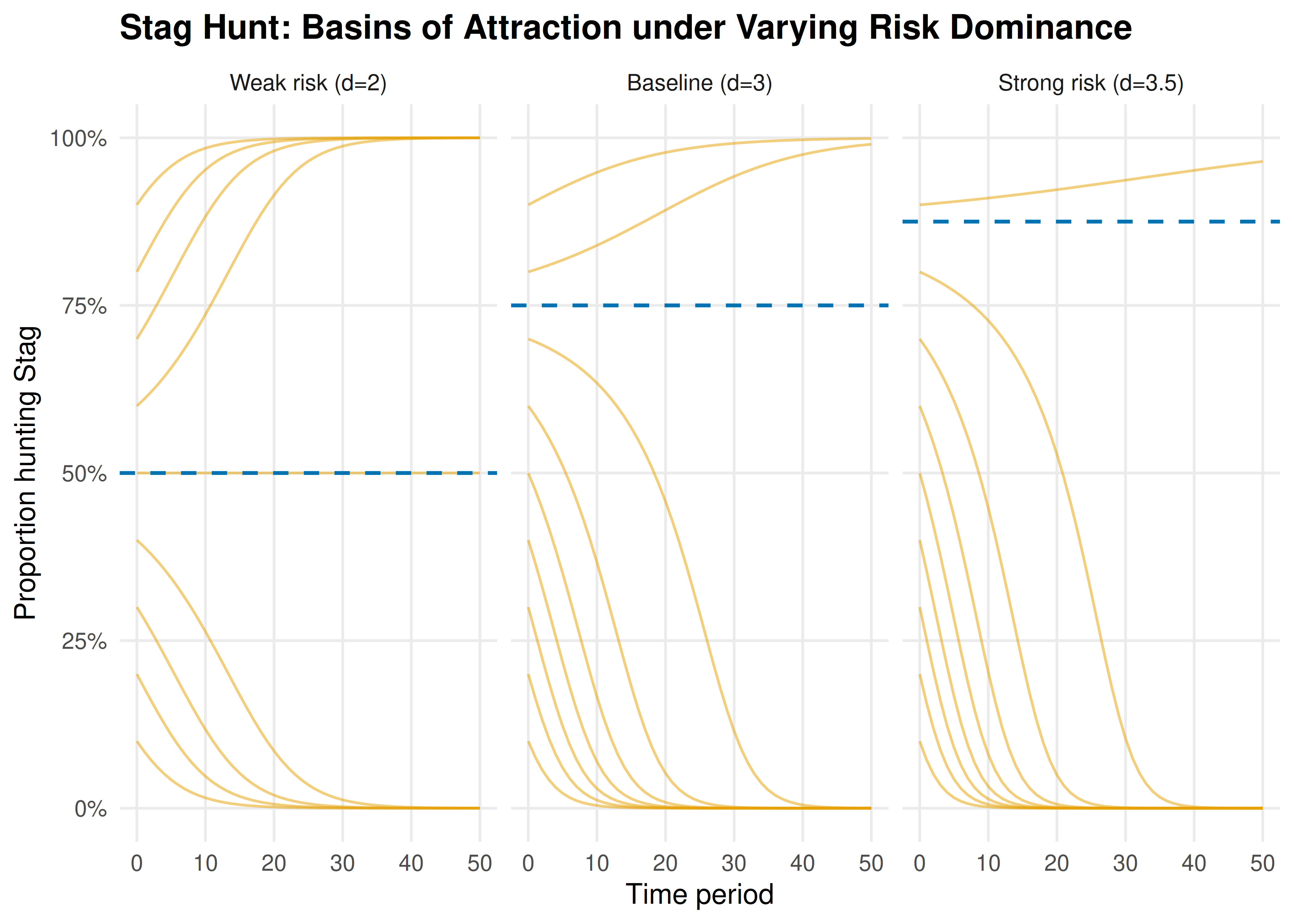 Phase diagram of Stag Hunt replicator dynamics under three risk-dominance regimes. Each curve is one trajectory starting from a different initial proportion of Stag hunters. The dashed line marks the mixed-NE threshold separating the basins of attraction.