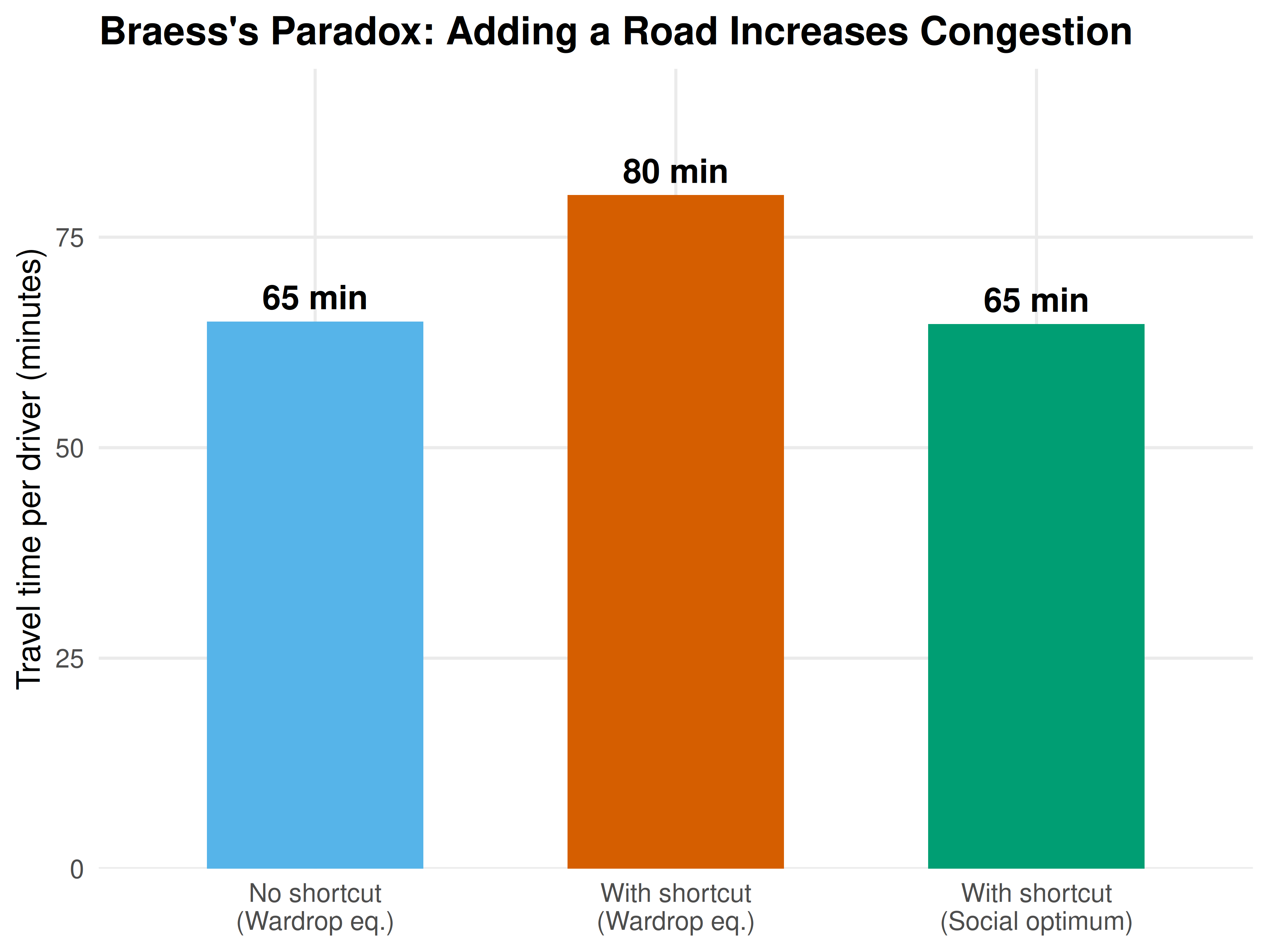 Total travel time in the 4-node network under three scenarios. Adding a shortcut road increases total travel time at the selfish (Wardrop) equilibrium compared to the original network — Braess's paradox. A social planner can do better by controlling route assignments.
