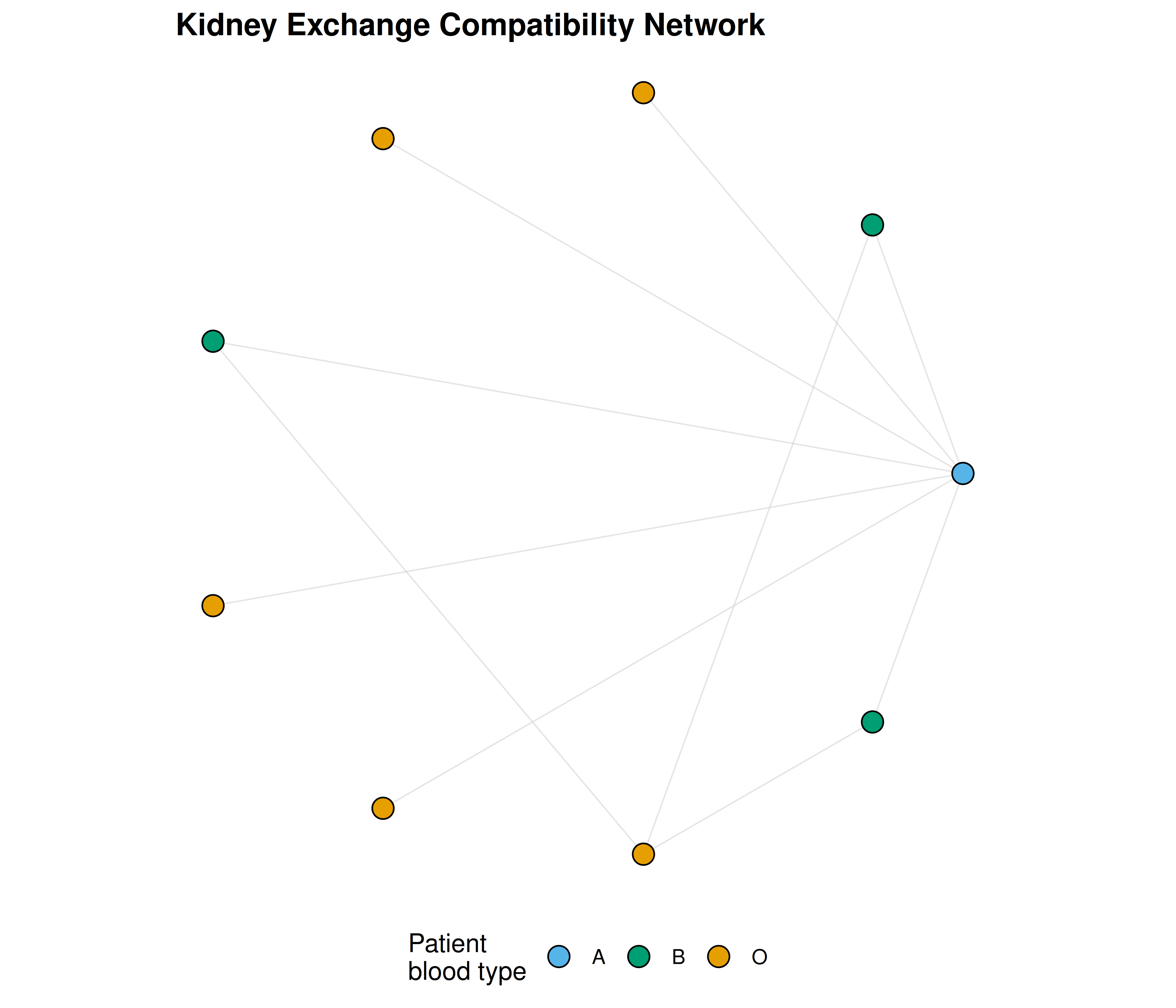 Kidney exchange compatibility network. Nodes represent incompatible patient-donor pairs (coloured by patient blood type). Edges show potential donations. Highlighted thick edges are matched pairwise exchanges.