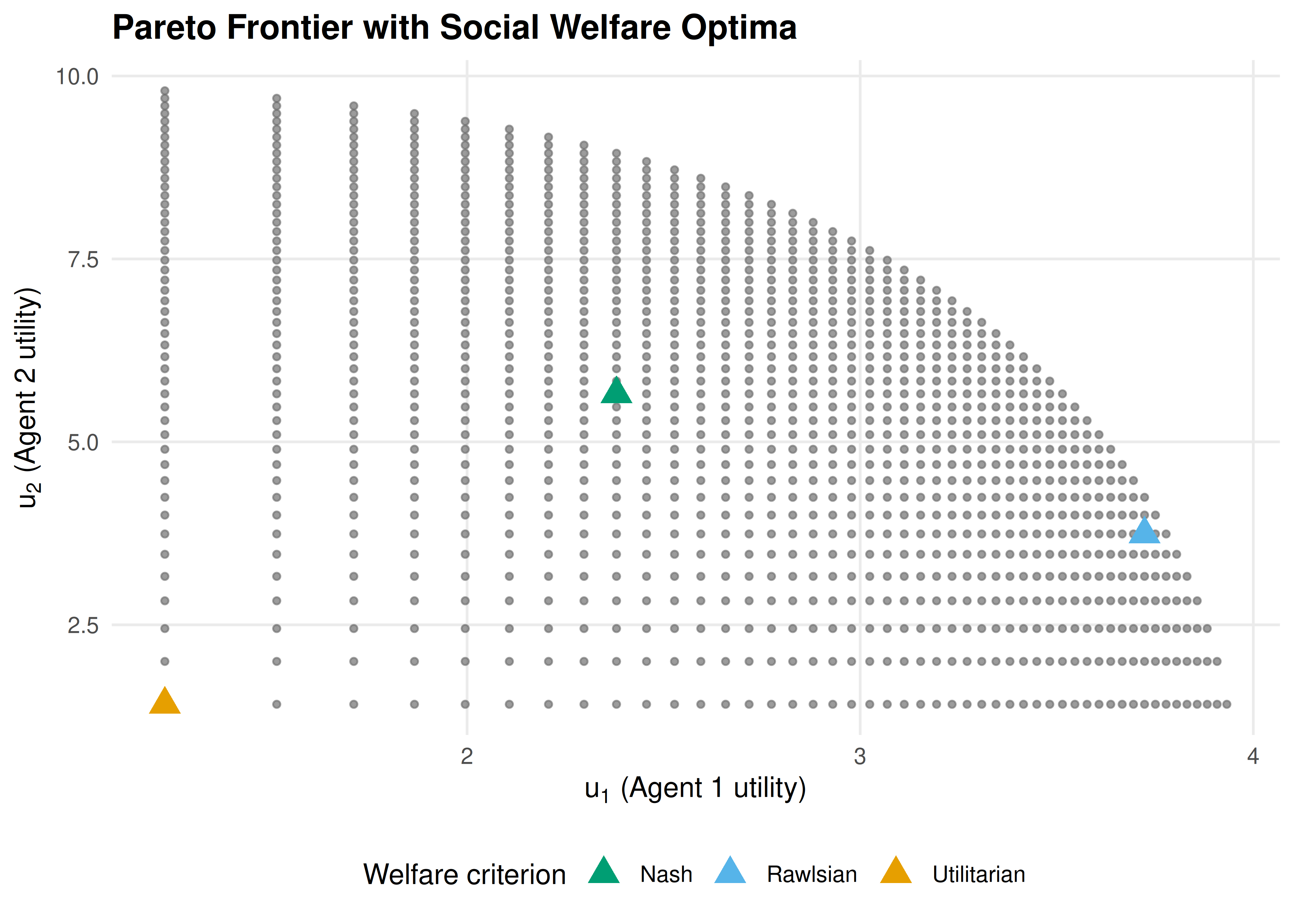 Pareto frontier projected onto agents 1 and 2 utility space. The utilitarian (orange), Rawlsian (blue), and Nash (green) optima select different points on the frontier, reflecting different equity-efficiency trade-offs.