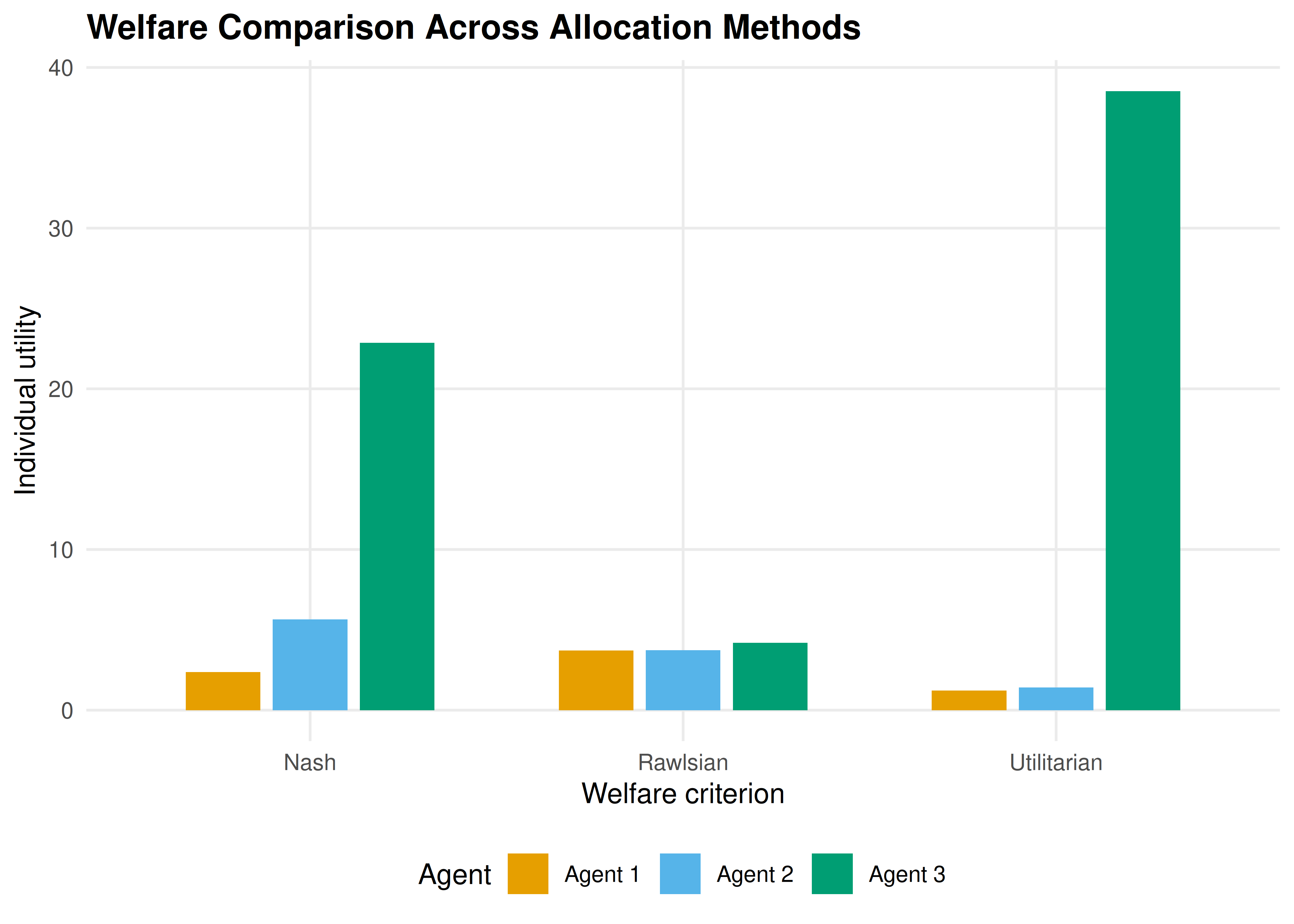 Individual agent utilities under each welfare criterion. The utilitarian optimum concentrates resources on the agent with highest marginal utility (agent 3), while the Rawlsian criterion equalizes utilities across agents.