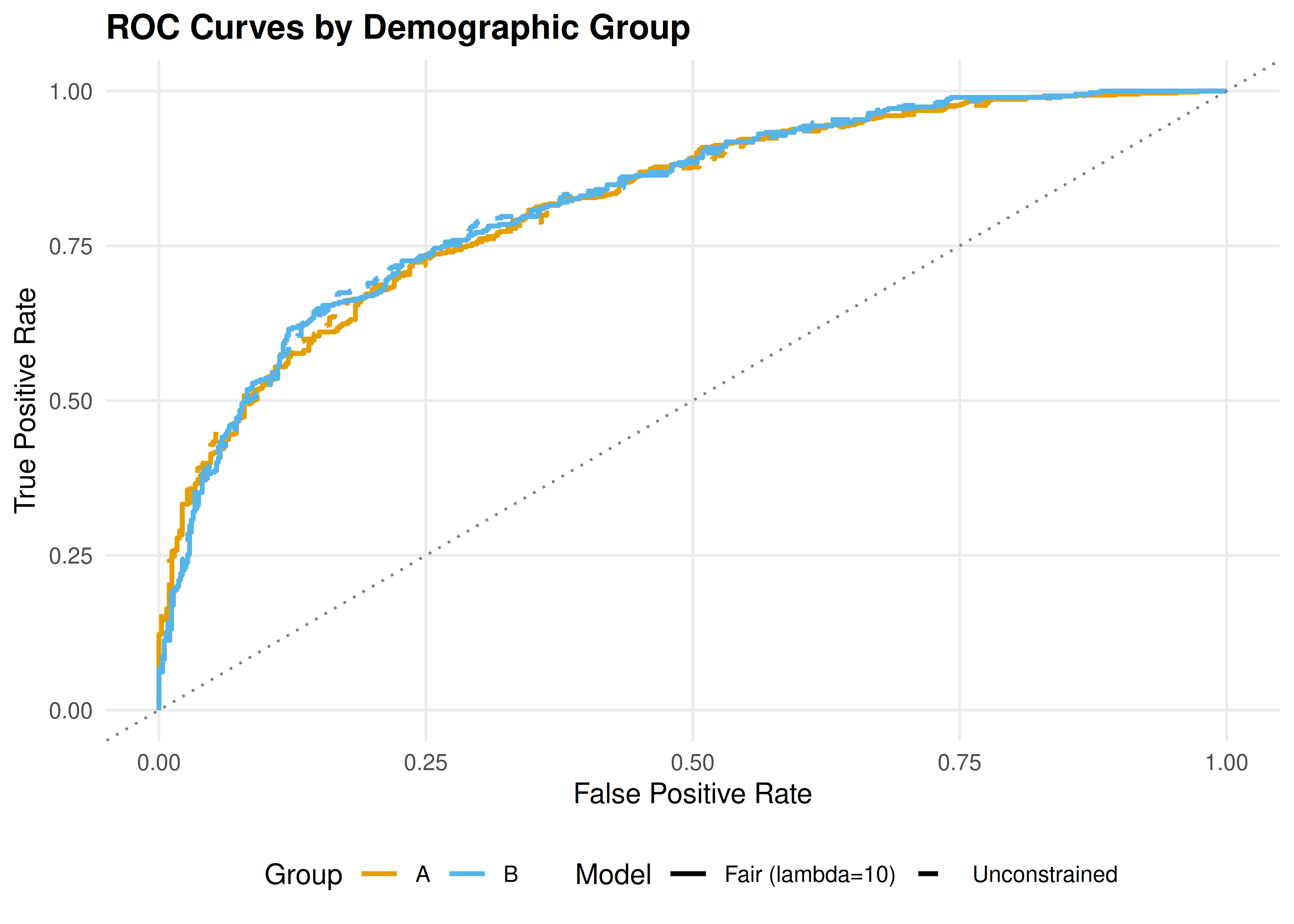 ROC curves for the unconstrained (dashed) and fairness-penalized (solid) classifiers, separated by demographic group. The fairness-penalized model reduces the gap between groups at the cost of overall accuracy.