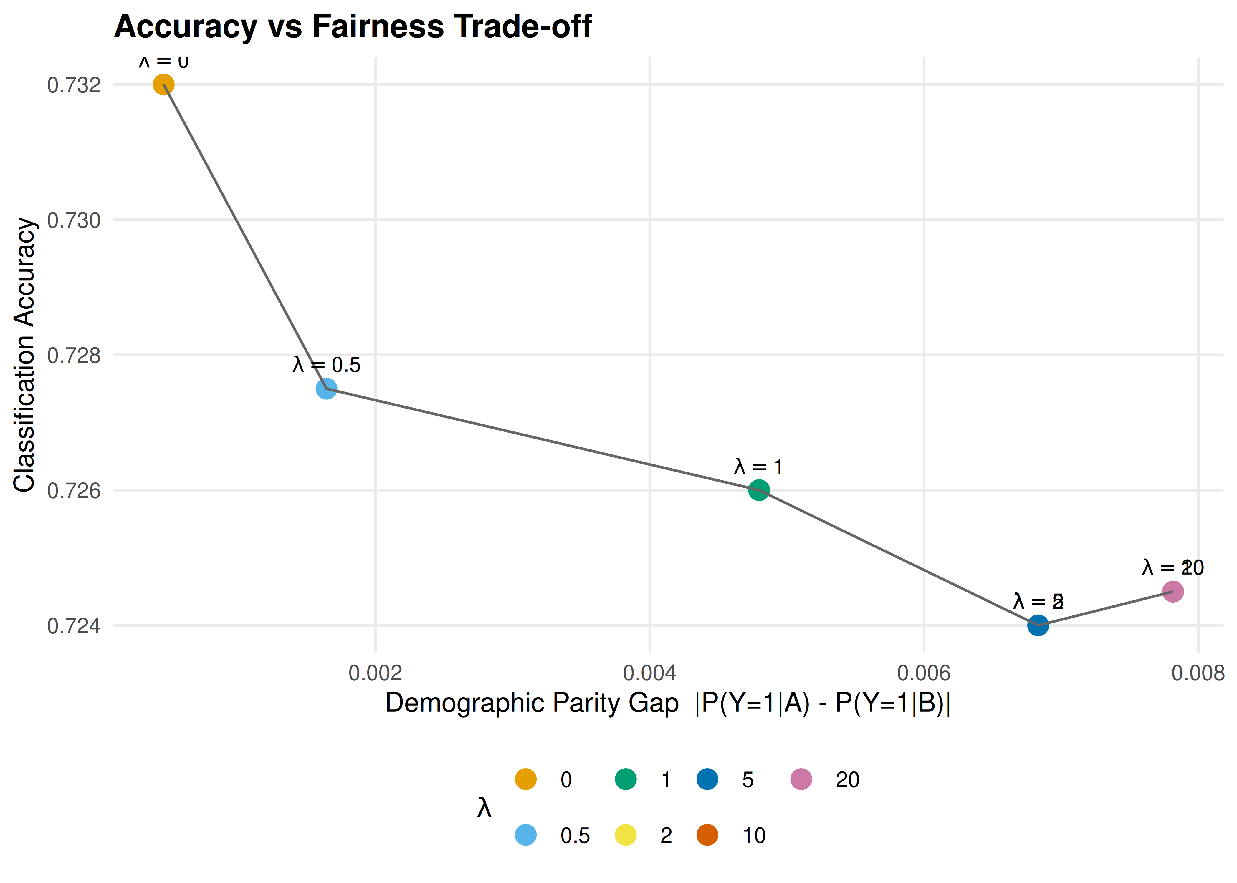 Accuracy versus demographic parity gap across penalty strengths. Increasing the fairness penalty (lambda) reduces the gap between group acceptance rates but decreases overall accuracy. The frontier traces out the achievable trade-offs.