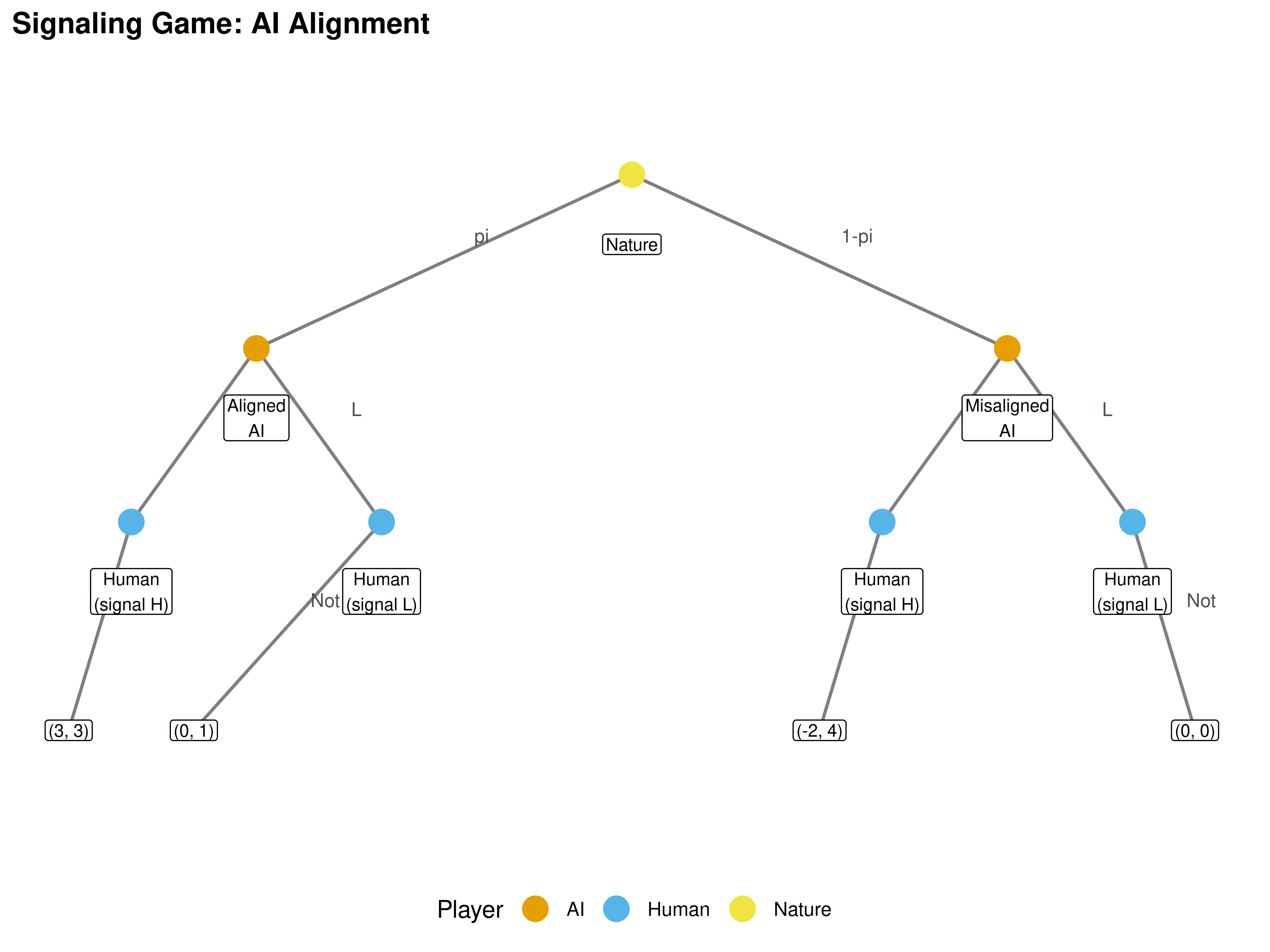 Signaling game between a human principal and AI agent. Nature draws the AI's type (aligned with probability pi, misaligned with 1-pi). The AI sends a signal, and the human decides whether to trust. Payoffs are shown as (Human, AI) pairs at terminal nodes.