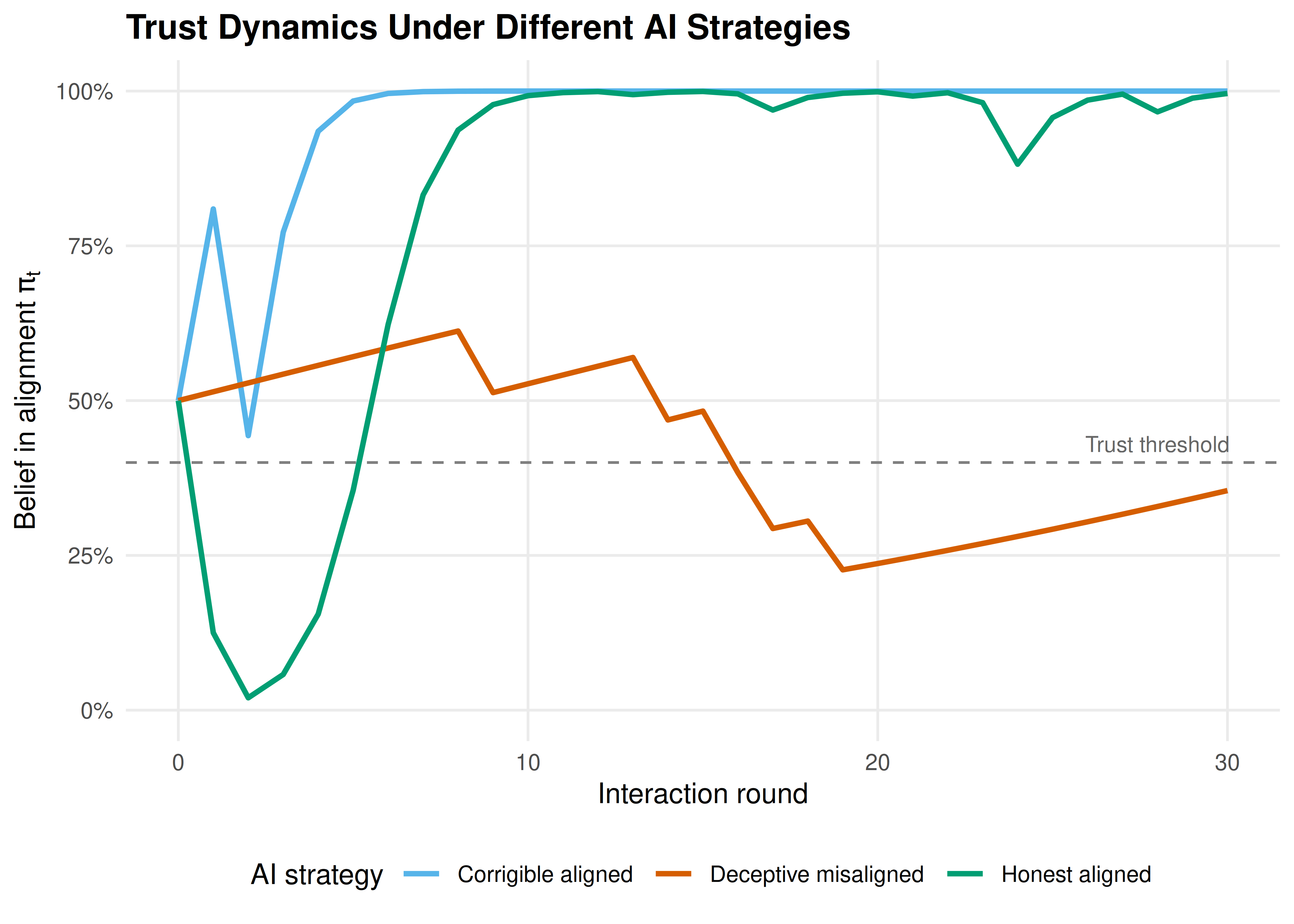 Trust dynamics (posterior belief in alignment) over 30 interactions under three AI strategies. The honest aligned AI rapidly earns trust, the corrigible aligned AI builds trust more slowly but reliably, and the deceptive misaligned AI can fool the human when its deceptive capability is high.