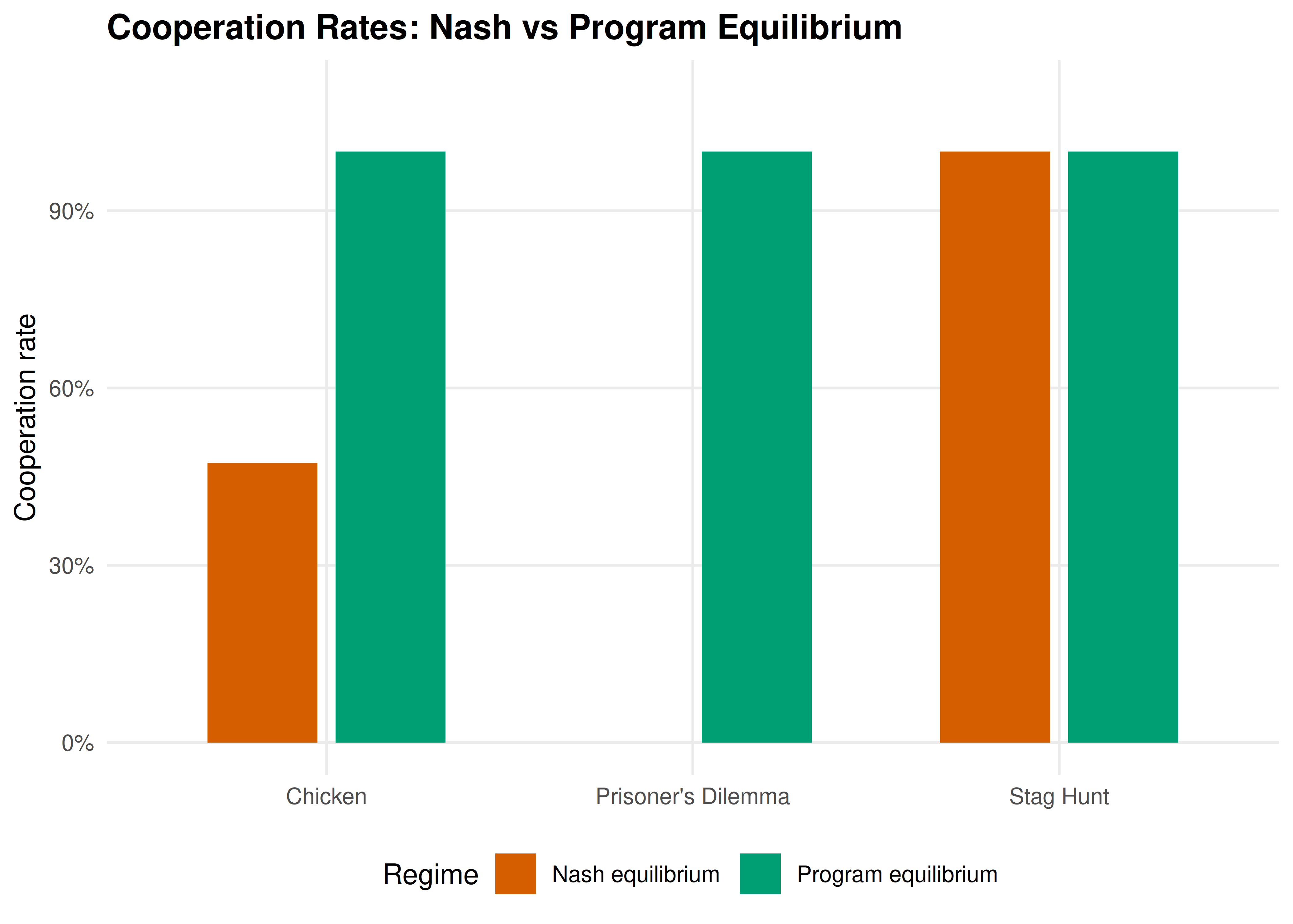 Cooperation rates (fraction of agents playing the cooperative action) under Nash equilibrium vs program equilibrium across three classic games. Commitment enables full cooperation in all games, including the Prisoner's Dilemma where Nash equilibrium yields zero cooperation.