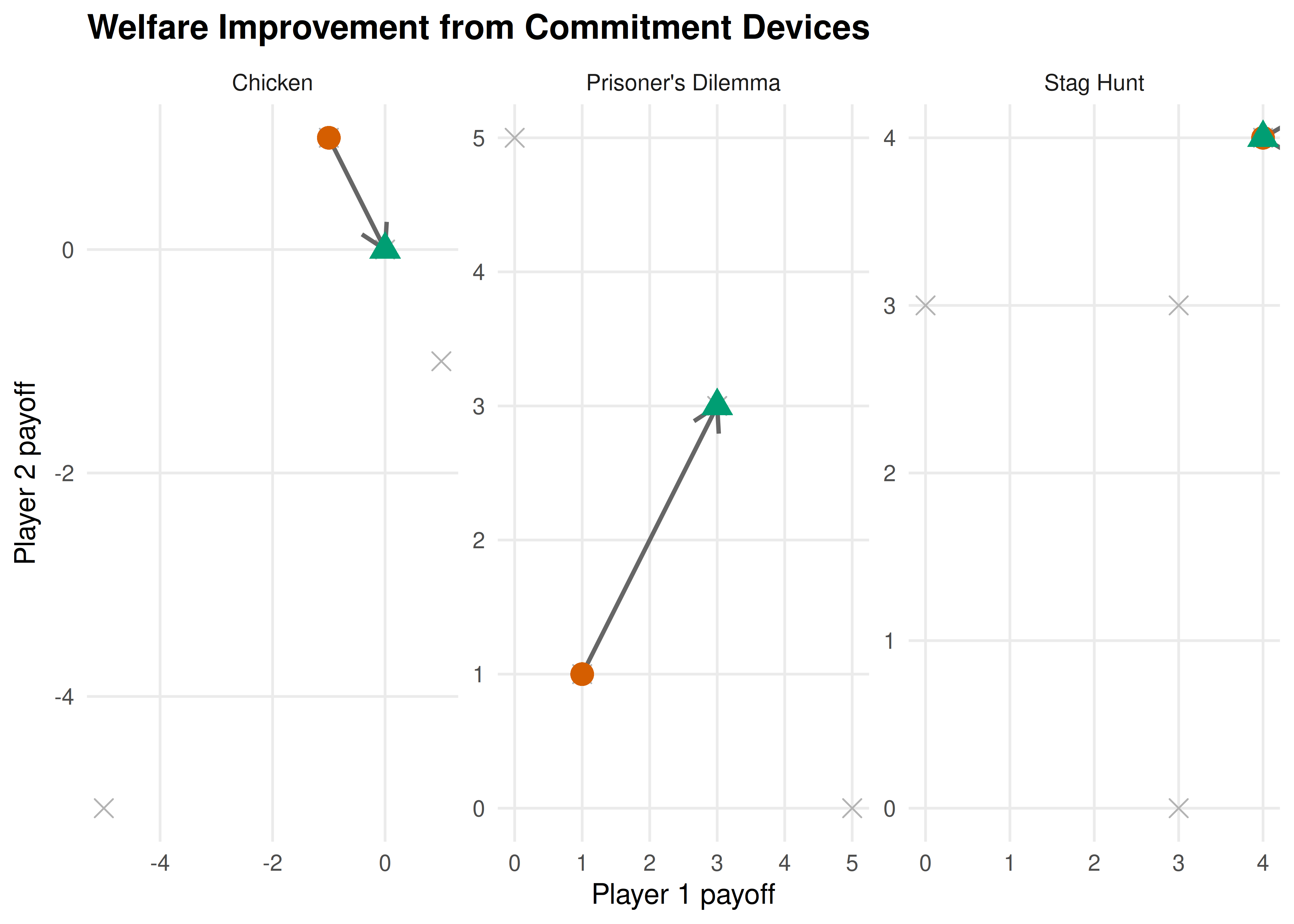 Welfare outcomes with and without commitment devices. Arrows show the movement from Nash equilibrium (circles) to program equilibrium (triangles) in payoff space. Commitment shifts outcomes toward the Pareto frontier in all three games.