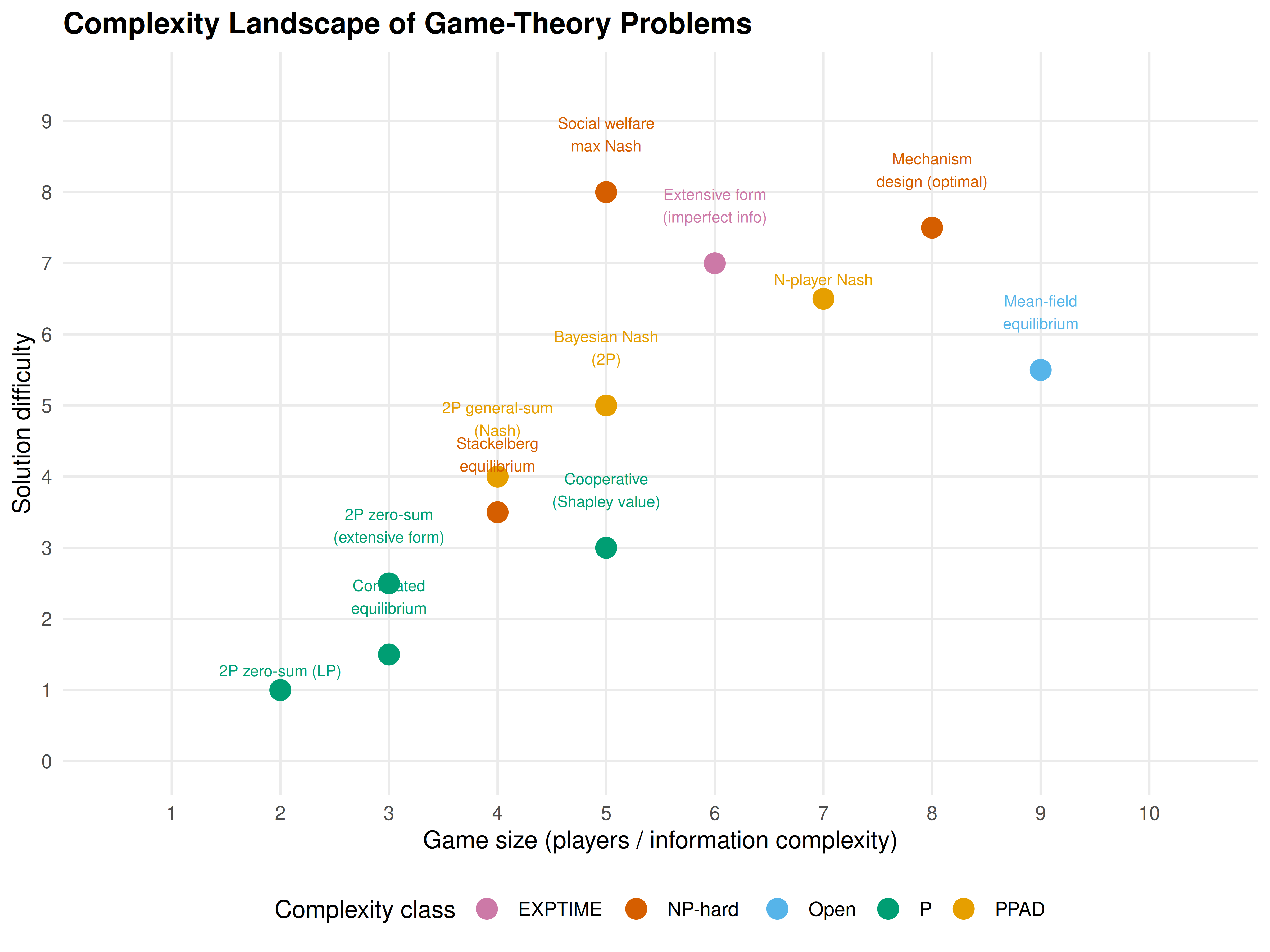 Computational complexity landscape of game-theory problems covered in this book. Horizontal axis represents game size (number of players/actions), vertical axis represents solution difficulty. Problems are coloured by complexity class: P (polynomial), PPAD (believed hard), NP-hard, EXPTIME, and open problems.