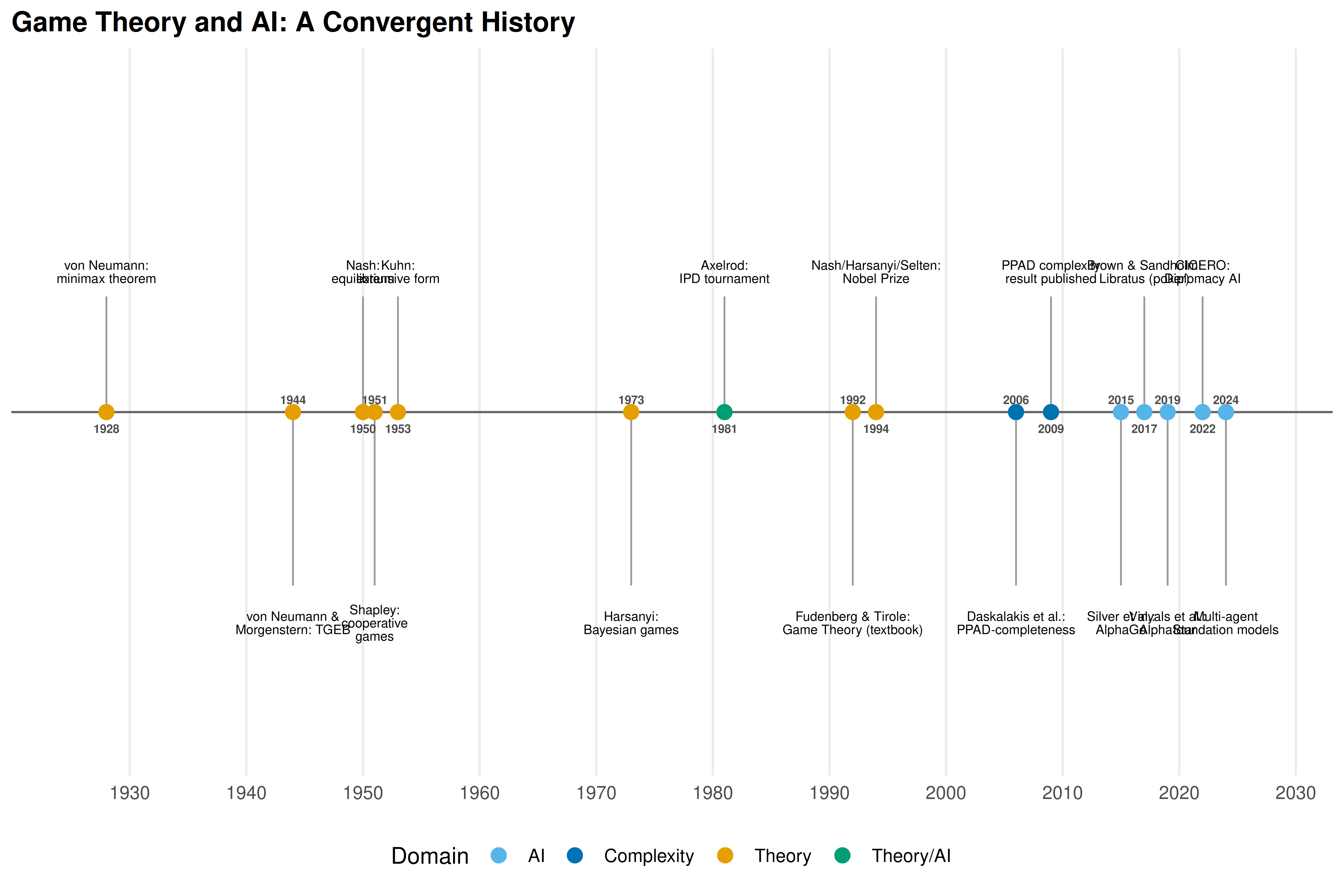 Key milestones in the convergence of game theory and AI. Early milestones (left) are foundational theoretical results; recent milestones (right) represent AI systems that achieve or surpass human performance in strategic games.
