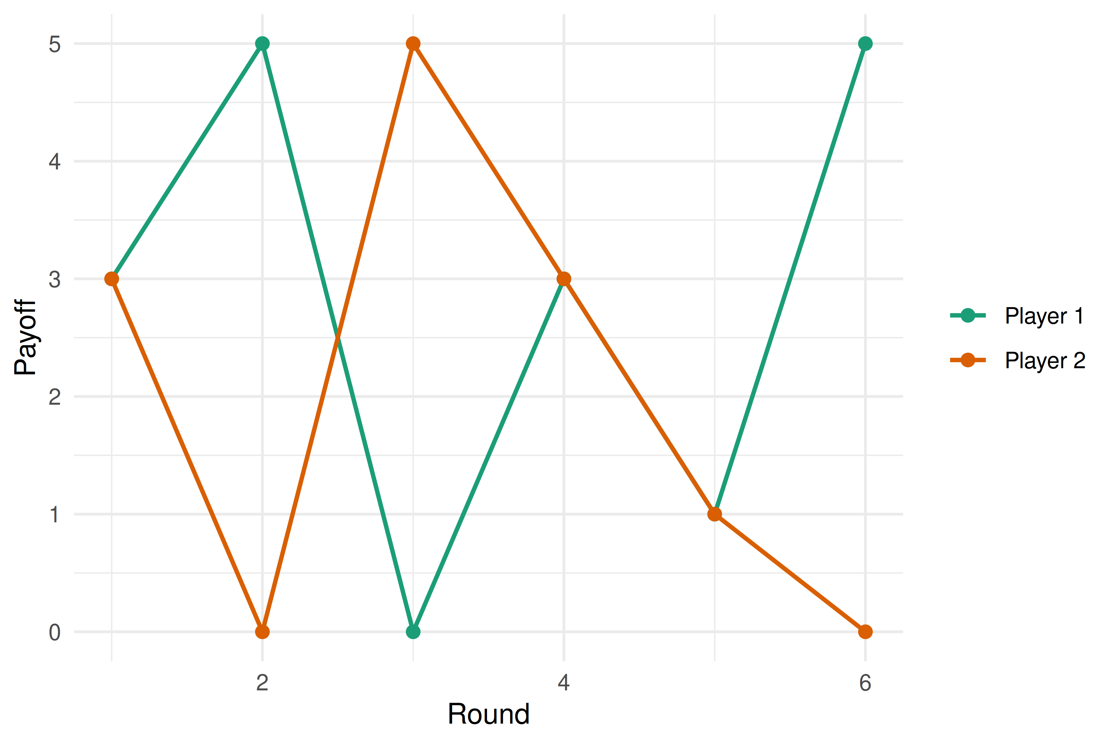 Payoffs across six rounds of a repeated game.